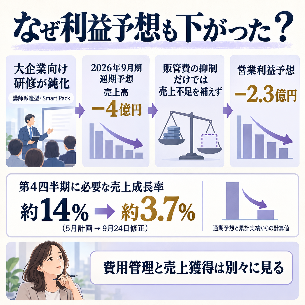インソースの通期予想を押し下げた要因と必要な第4四半期売上