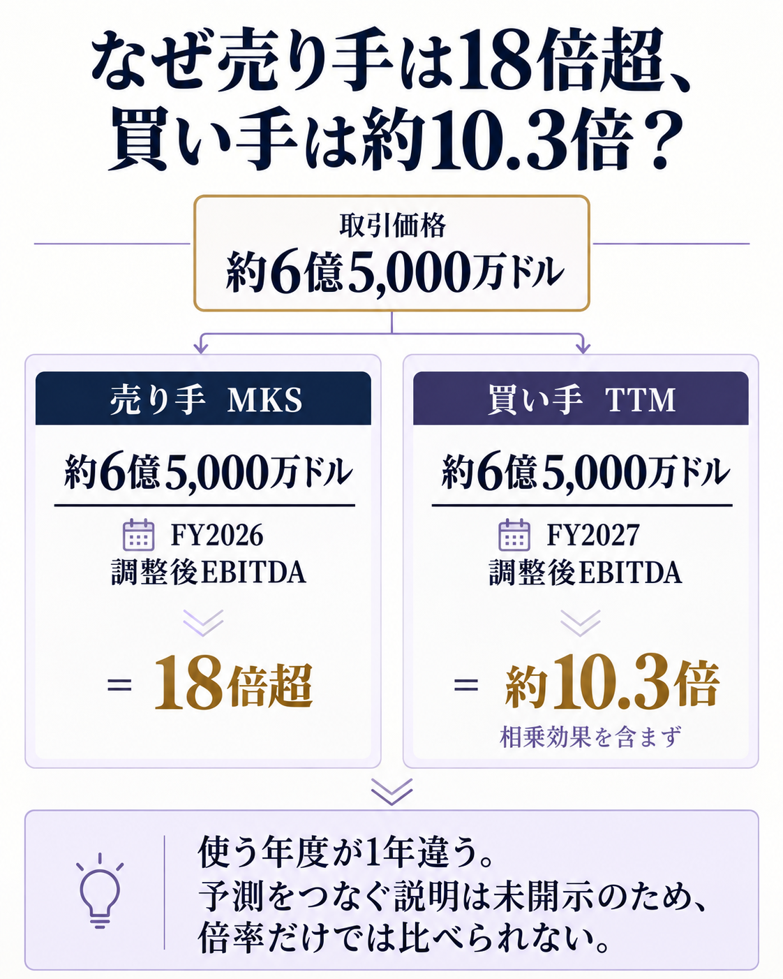 同じ取引価格に対して異なる予測年度の利益倍率を並べる比較