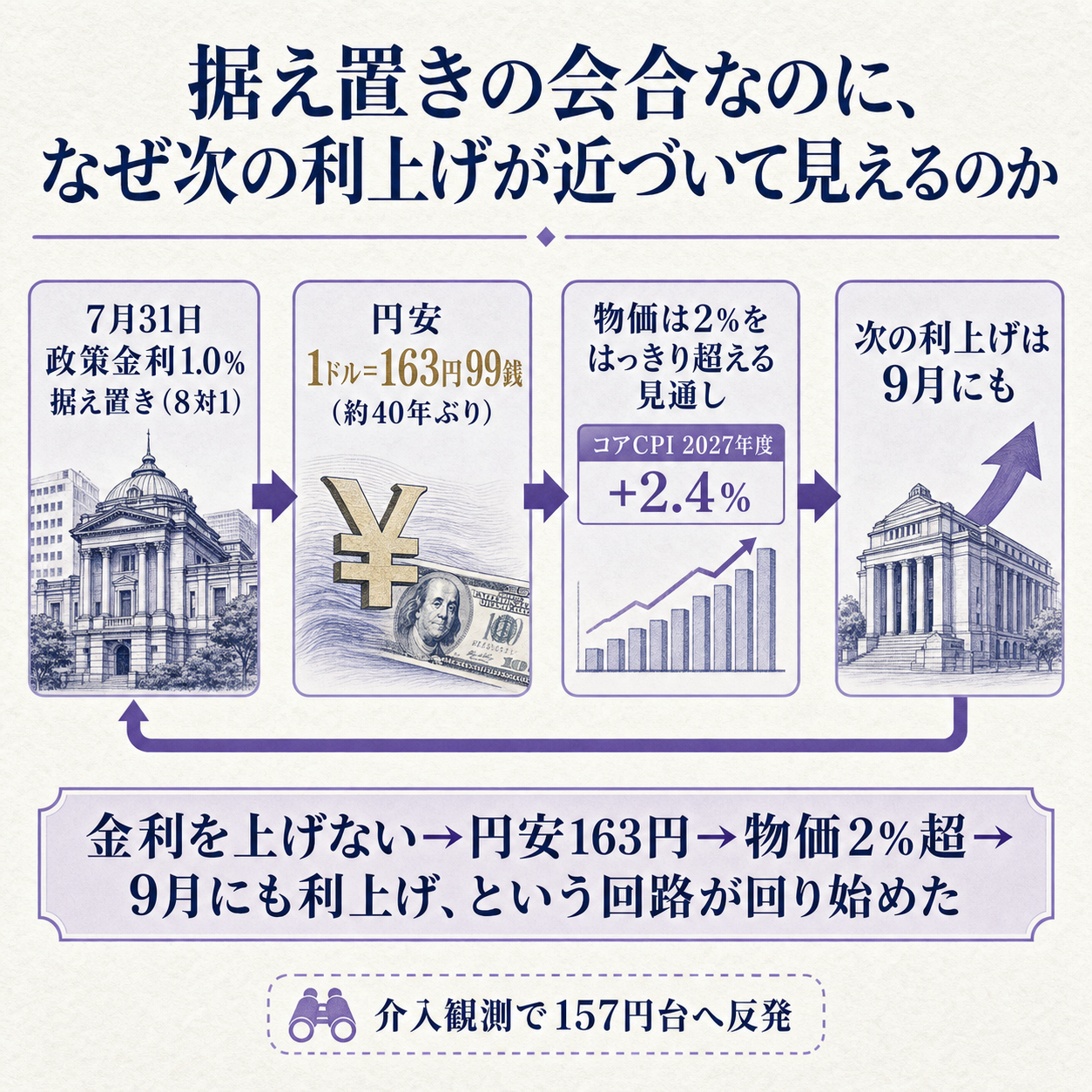 据え置きの裏で利上げが近づいた、日銀7月会合の全体像