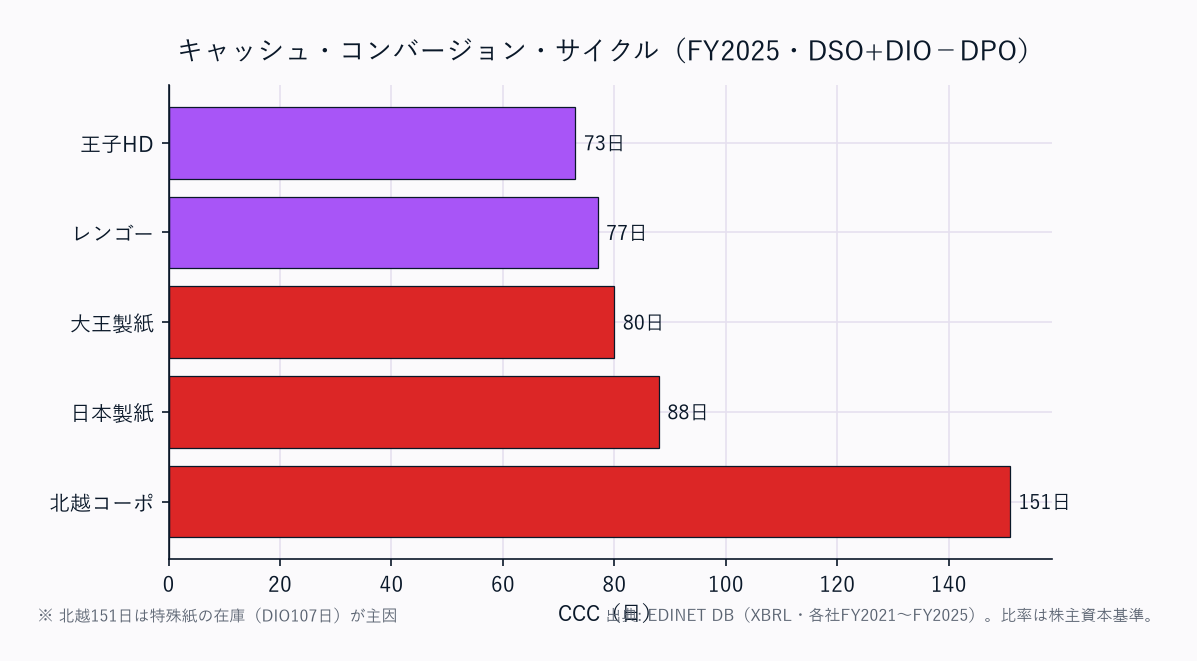 CCC(運転資本の重さ)横棒