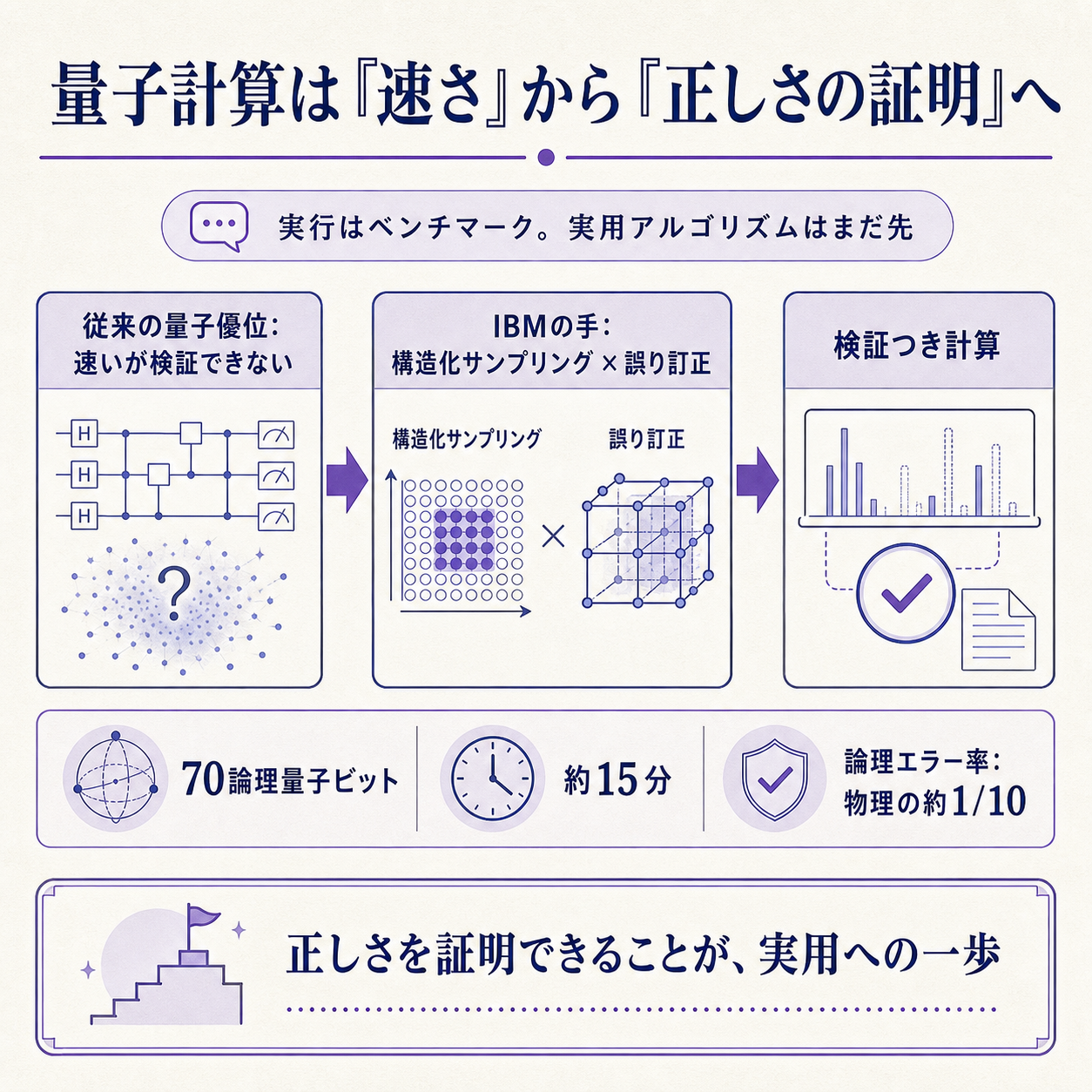 量子計算の焦点が『速いか』から『答えが正しいと証明できるか』へ移り、実用の関門を一つ越えたことを示す流れ