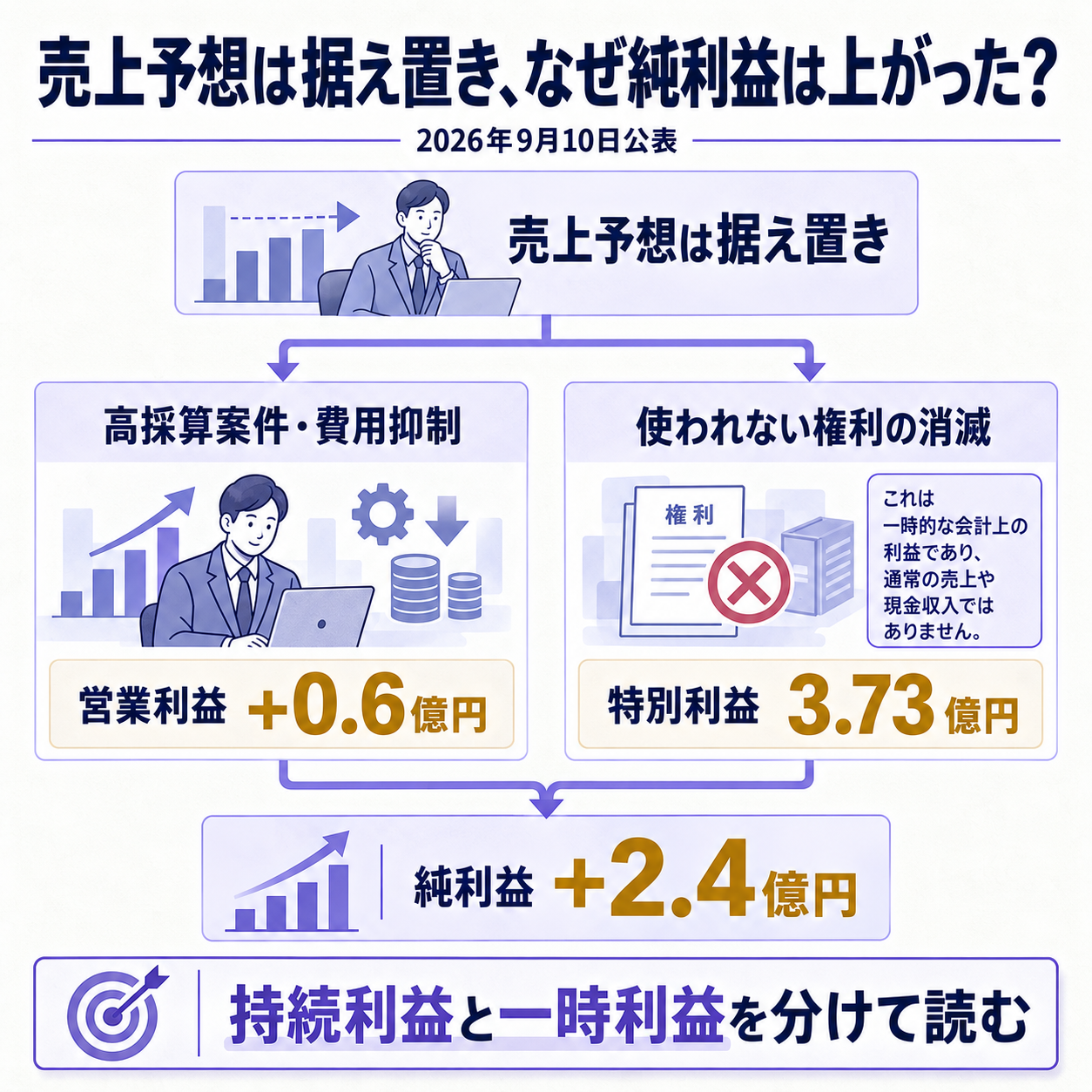 アトラエの売上予想据え置きと利益上振れを、通常事業と一時利益に分けて示す概要図。売上予想は変わらず、通常事業では高採算案件と費用抑制で営業利益が増え、使われないストックオプションの消滅で特別利益が生じ、純利益予想が上がる流れを一本で示す。根拠数値は営業利益の上振れ0.6億円、新株予約権戻入益3.73億円、純利益の上振れ2.4億円。一文の結論は、上方修正の大半を来期へ持ち越せる利益とみなさない、とする