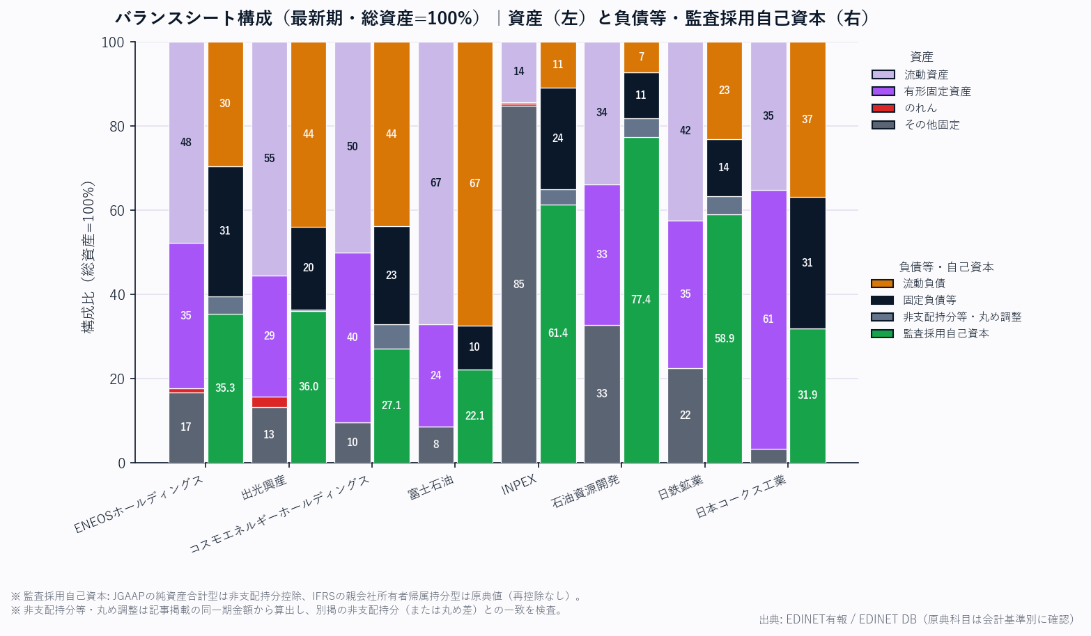 バランスシート構成(各社・総資産=100%/資産と負債等・会計基準別の監査採用自己資本)