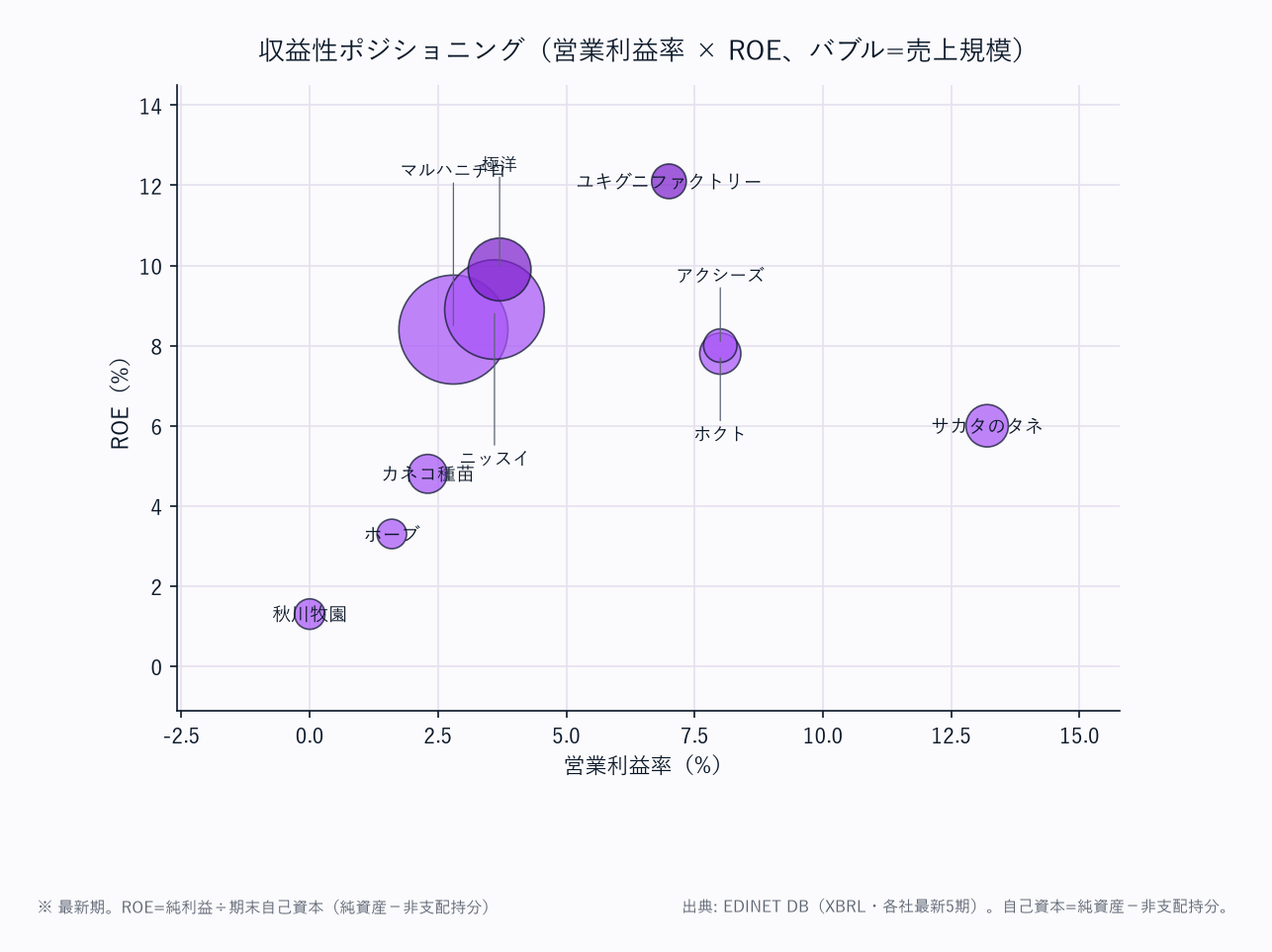 収益性ポジショニング（営業利益率 × ROE、バブル=売上規模）