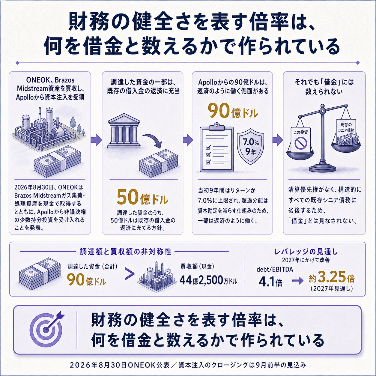 ONEOKがApolloから受け入れた90億ドルの位置づけを一本の因果で示す概要図。出発点の変化として、2026年8月30日にONEOKが、Brazos Midstreamのガス集配・処理資産を現金44億2,500万ドルで買うと同時に、Apolloから90億ドルの議決権のない少数持分投資を受けると公表したこと。原因の第一層として、調達額が買収額の倍にあたり、そのうち50億ドルが買収ではなく既存債務の返済に充てられること。原因の第二層として、この90億ドルは利回りが当初9年間7.0%で頭打ちになり、上限を超えた分配が資本勘定を削っていくという返済に似た性質を持ちながら、清算優先権がなく既存債務のすべてに劣後するため負債には数えられないこと。根拠数値として、調達額が90億ドル、そのうち債務返済が50億ドル、債務対EBITDAが4.1倍から2027年に約3.25倍へ下がる見込みであることの3点を示す。一文の結論として、財務の健全さを表す倍率は、何を借金と数えるかで作られている、と着地させる図