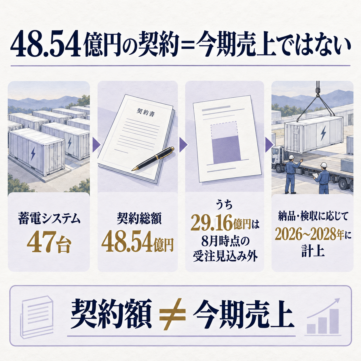 契約額と売上計上時期の関係