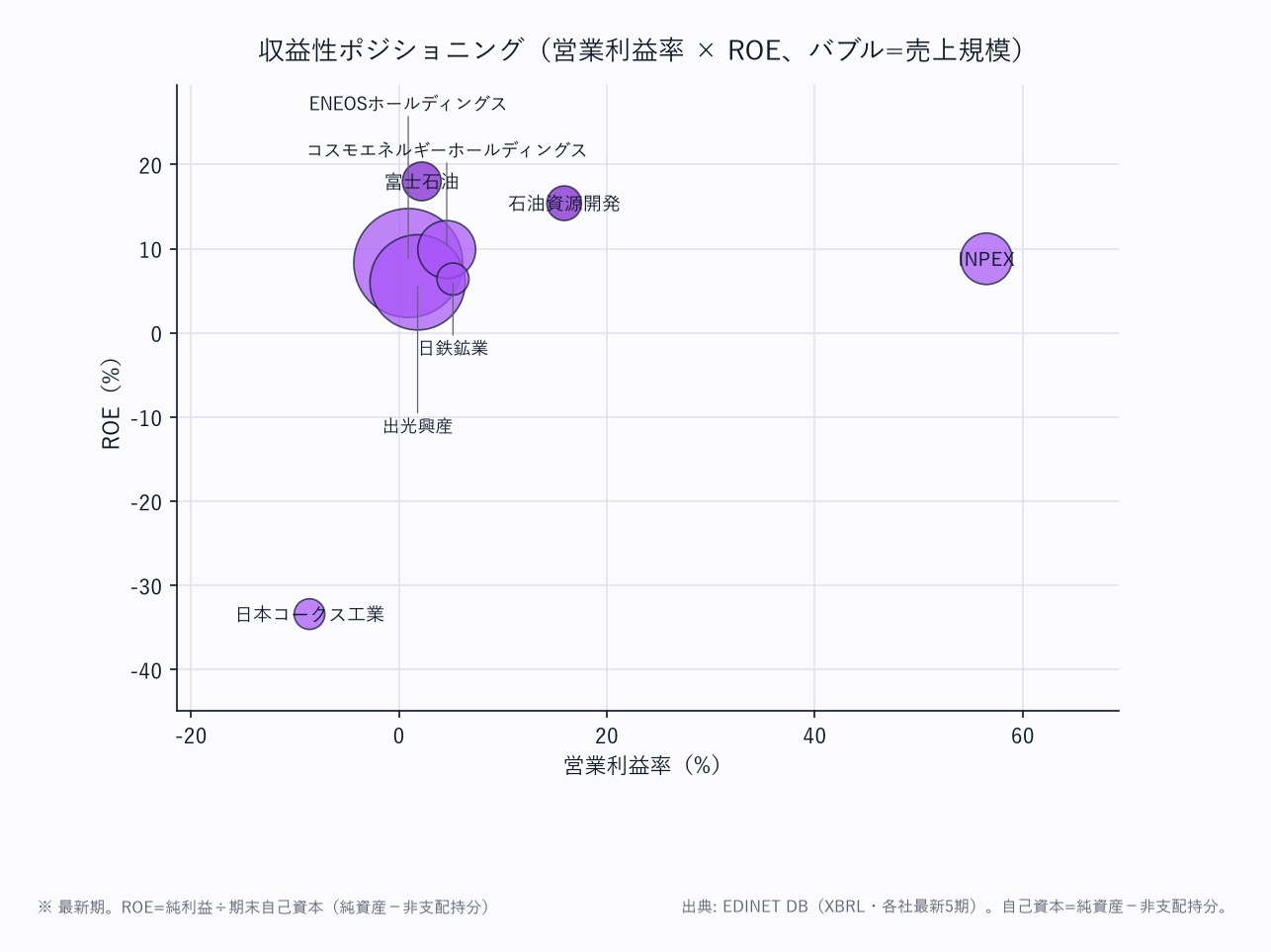 評価ポジショニング(営業利益率 × ROE、バブル=売上規模)