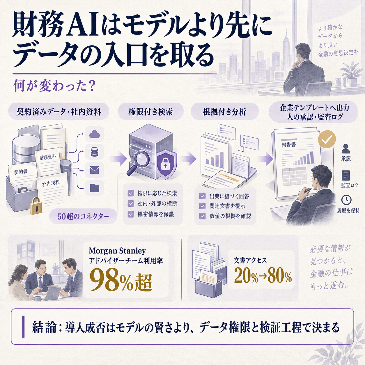 金融向けAIの競争軸が、回答モデル単体から、権限付きデータ、出典追跡、企業テンプレート、監査までを一つにつなぐ業務基盤へ移ったことを示す概要図。問いは、ChatGPT金融版で何が本質的に変わったのか。入力となる契約済みデータと社内資料から、権限を保った検索、根拠付き分析、Excel・Word・PowerPoint成果物、人の承認と監査ログへ流れる一本の因果を描く。根拠数値は50超のコネクター、Morgan Stanleyの98%採用、文書アクセス20%から80%。結論は、導入成否はモデルの賢さよりデータ権限と検証工程の設計で決まる、とする