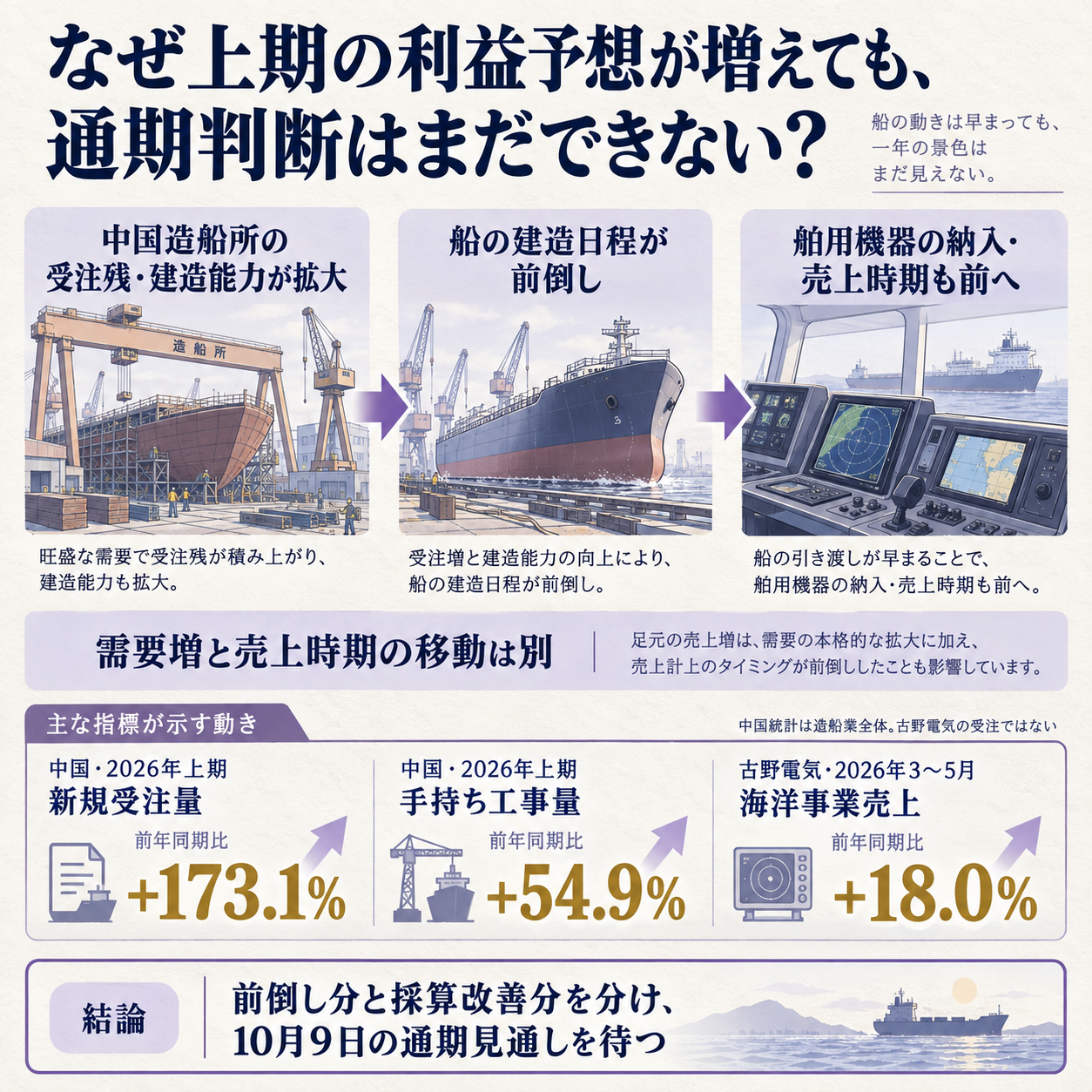 造船所の建造時期前倒しが古野電気の中間業績予想を押し上げた因果と、通期判断に残る確認点