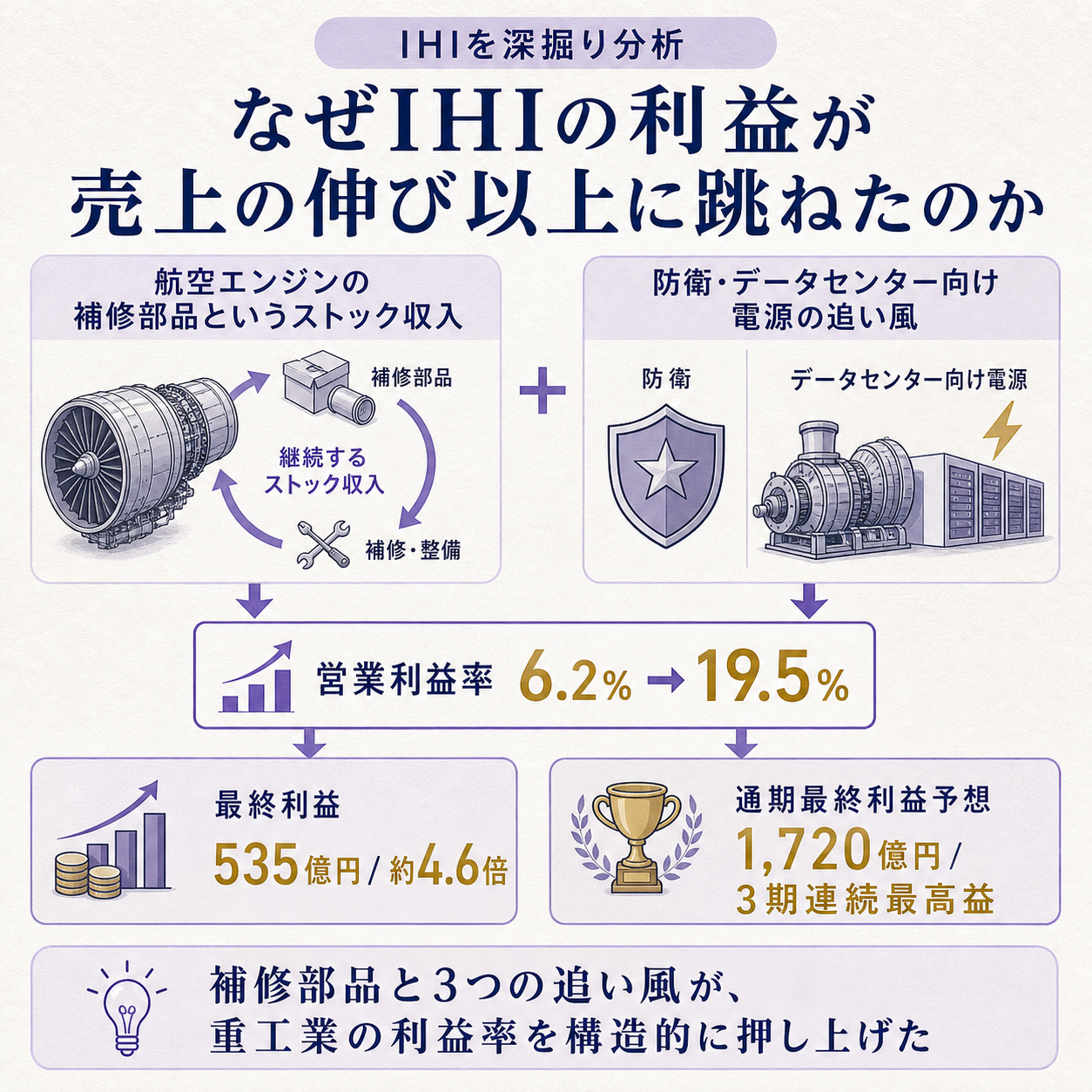 航空エンジンの補修部品というストック収入と防衛・電源の追い風が重なり、IHIの営業利益率が1年で6.2%から19.5%へ跳ね、通期最終利益が3期連続の過去最高へ向かう流れを一本の因果で示す図