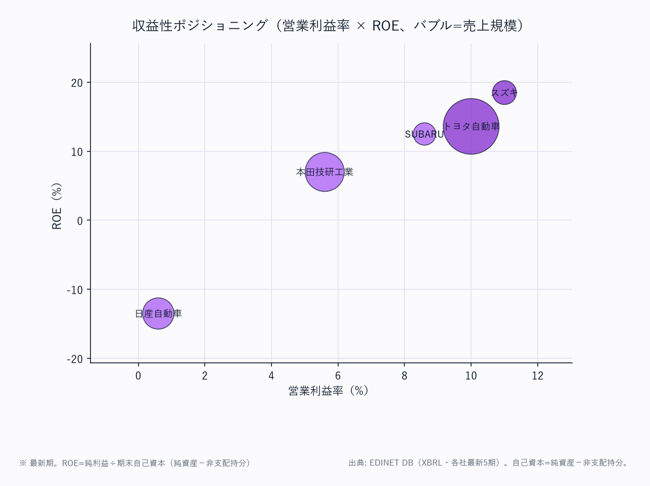 収益性ポジショニング(営業利益率 × ROE、バブル=売上規模)