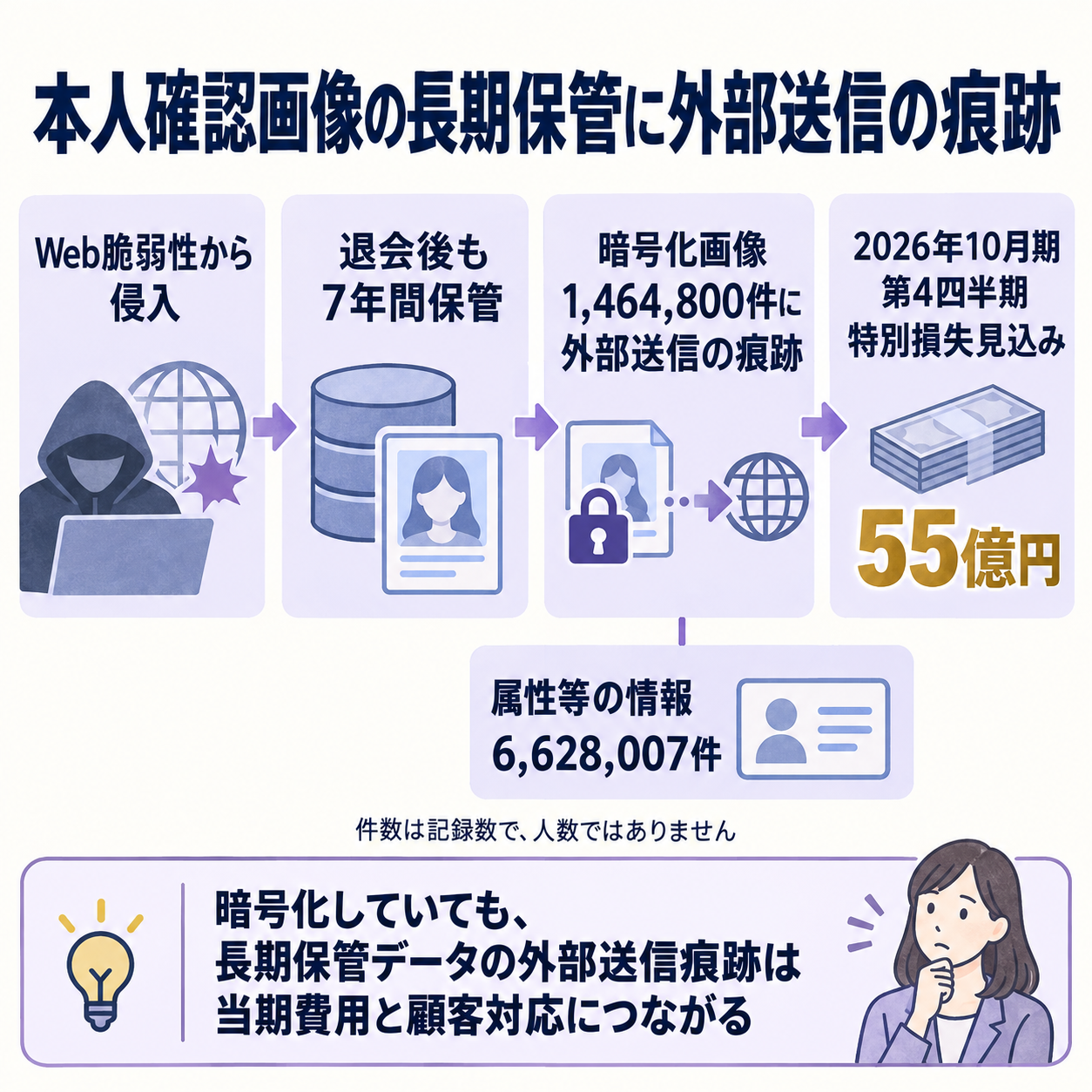 本人確認画像の長期保管から不正アクセス、外部送信痕跡、特別損失へつながる因果を示す概要図