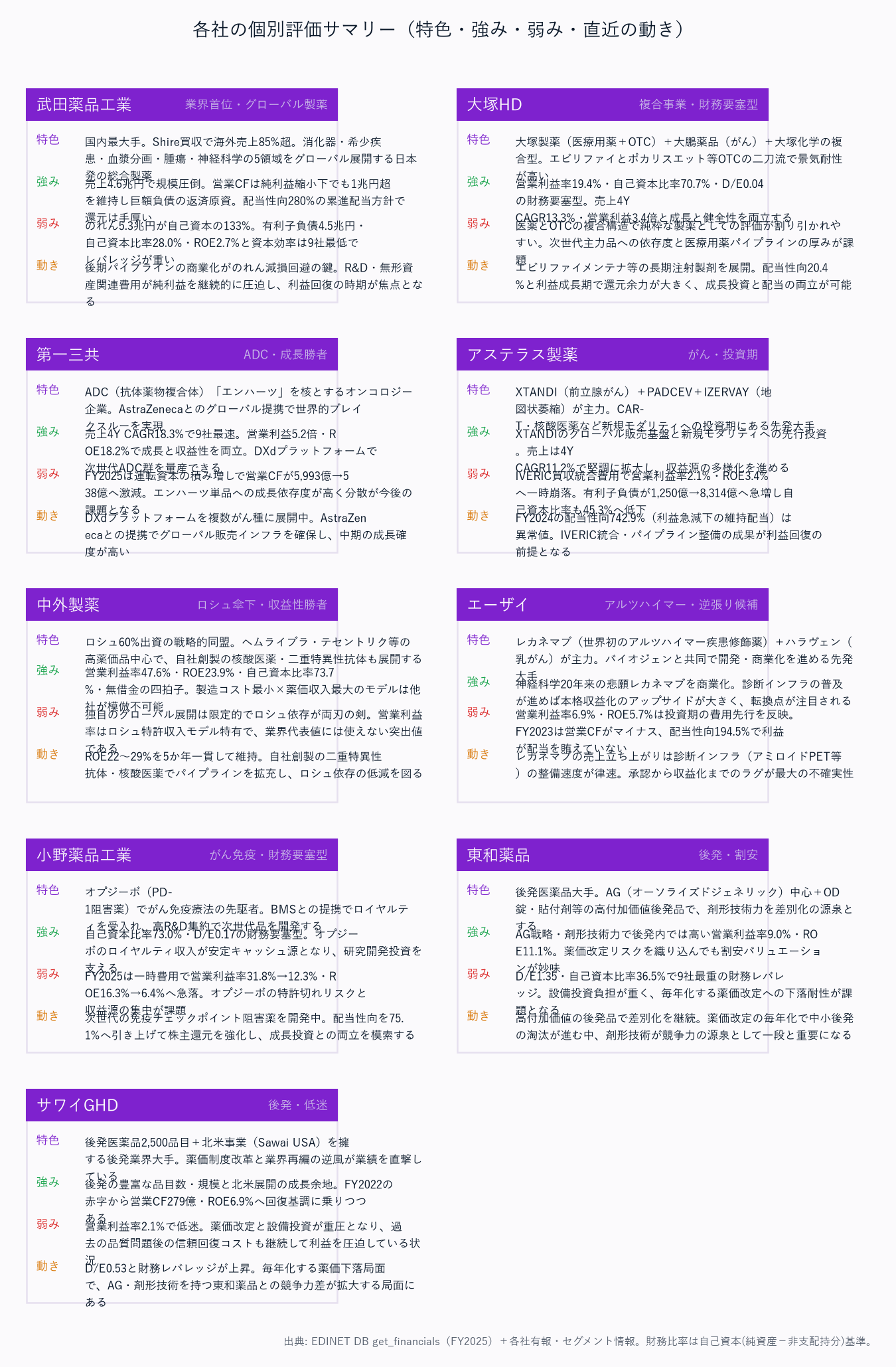 各社の個別評価サマリー(特色・強み・弱み・直近の動き)