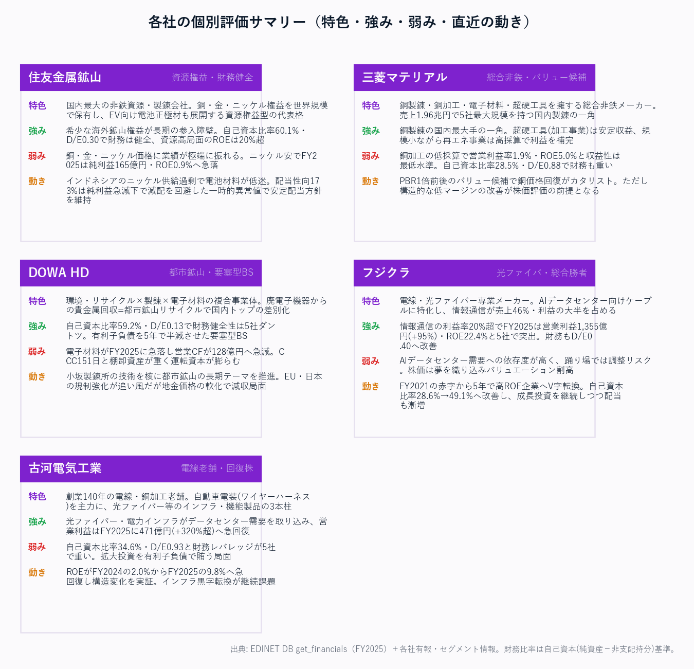 各社の個別評価サマリー(特色・強み・弱み・直近の動き)