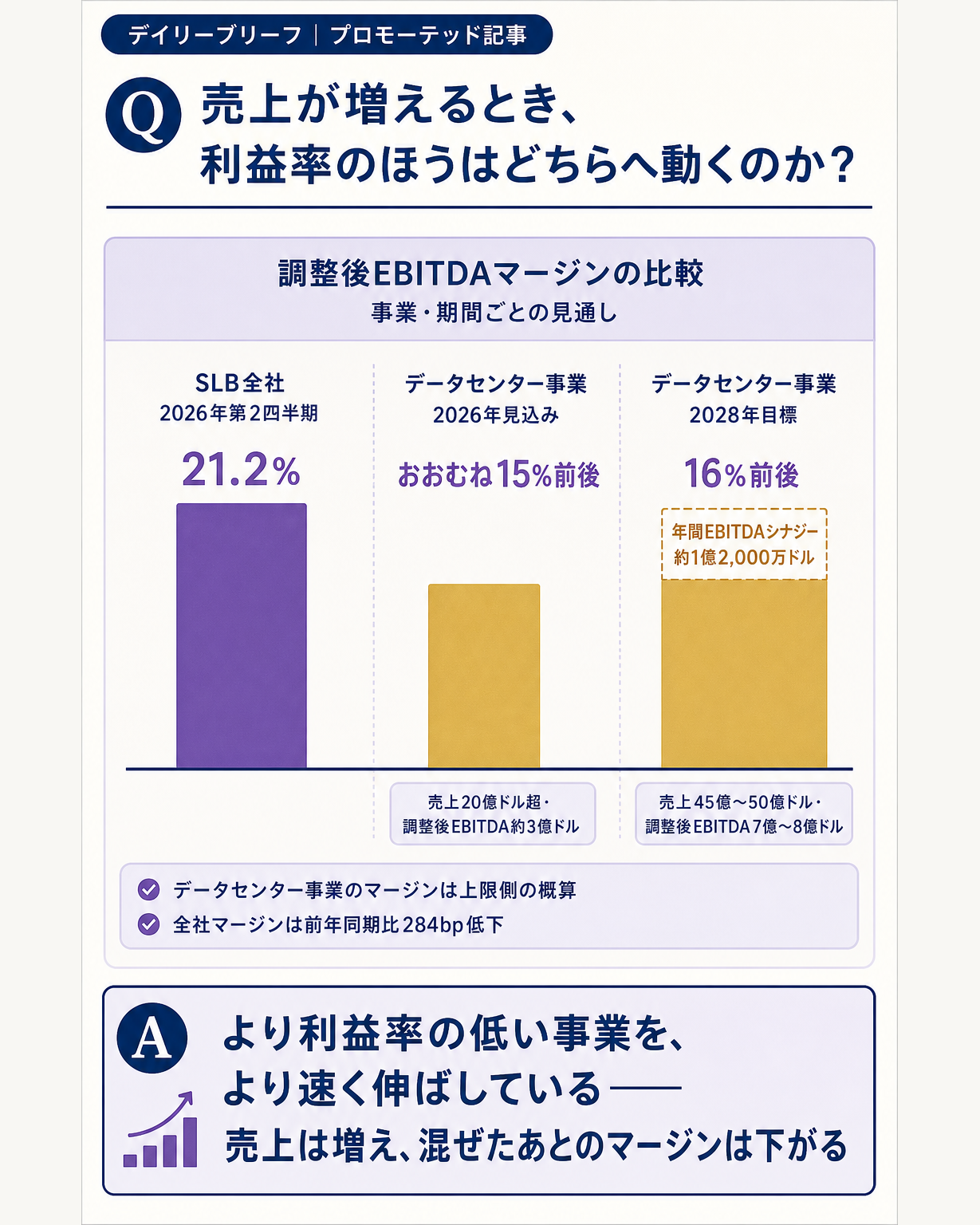 SLBの全社の利益率と、成長させているデータセンター事業の利益率を比べるデータ図。問いとして、売上が増えるとき利益率のほうはどちらへ動くのかを立てる。3つの調整後EBITDAマージンを横に並べて比較する。第一にSLB全社の2026年第2四半期のマージンが21.2%であること。第二に統合後のデータセンター事業の2026年見込みがおおむね15%前後であること(売上20億ドル超・調整後EBITDA約3億ドル)。第三に同事業の2028年目標が16%前後であること(売上45億〜50億ドル・調整後EBITDA7億〜8億ドル)。全社より低い水準に成長事業の2本が並び、2028年になってもその関係が変わらないことが一目で読み取れる構図にする。あわせて3年以内に見込む年間約1億2,000万ドルのEBITDAシナジーを、2028年の棒に対する小さな加算として添える。注記として、データセンター事業のマージンは売上が下限つきの表現であるため上限側の概算であること、および全社マージンが前年同期比で284ベーシスポイント低下していることを明示する。一文の答えとして、より利益率の低い事業をより速く伸ばしている、売上は増え混ぜたあとのマージンは下がる、と結ぶ図。買収対価、買収倍率、1メガワットあたりの建設費、提供容量のギガワット数は他図の担当なのでこの図には載せない