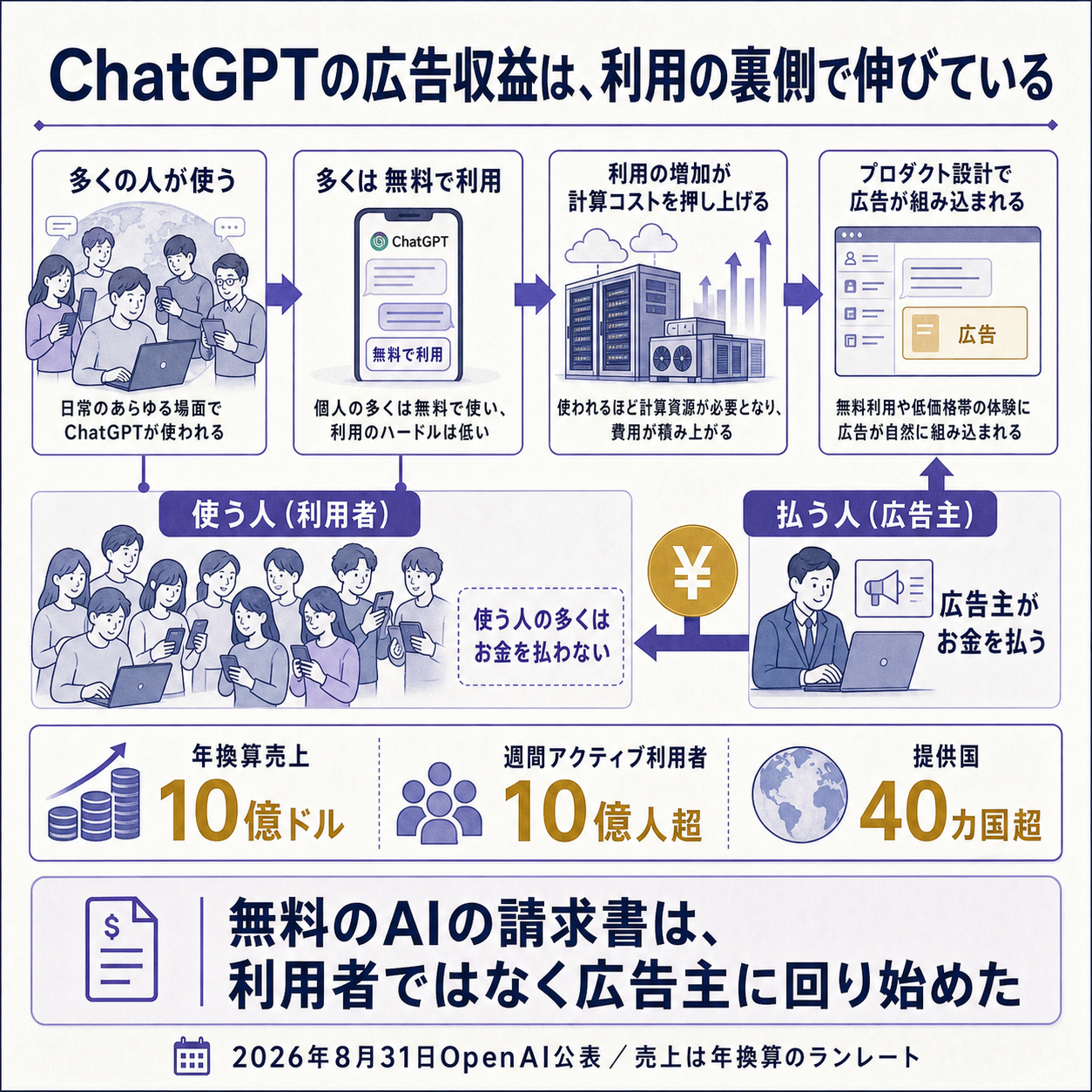 ChatGPTの広告事業が立ち上がった因果を一本で示す概要図。出発点の変化として、2026年8月31日にOpenAIが、ChatGPTの広告事業の年換算売上が10億ドルに達し、それが提供開始から200日足らずであると公表したこと。原因の第一層として、週間10億人を超える利用者の大半が料金を払っておらず、その人たちの利用を収入に変える手段が定額課金では存在しなかったこと。原因の第二層として、広告を出す相手を無料ティアと低価格のGoティアに限り、有料上位ティアには出さないと決めることで、支払う人と支払わない人を製品の側で切り分けたこと。根拠数値として、年換算売上が10億ドルであること、週間利用者が10億人を超えること、提供国が40カ国を超えることの3点を示す。一文の結論として、無料のAIの請求書は利用者ではなく広告主に回り始めた、と着地させる図