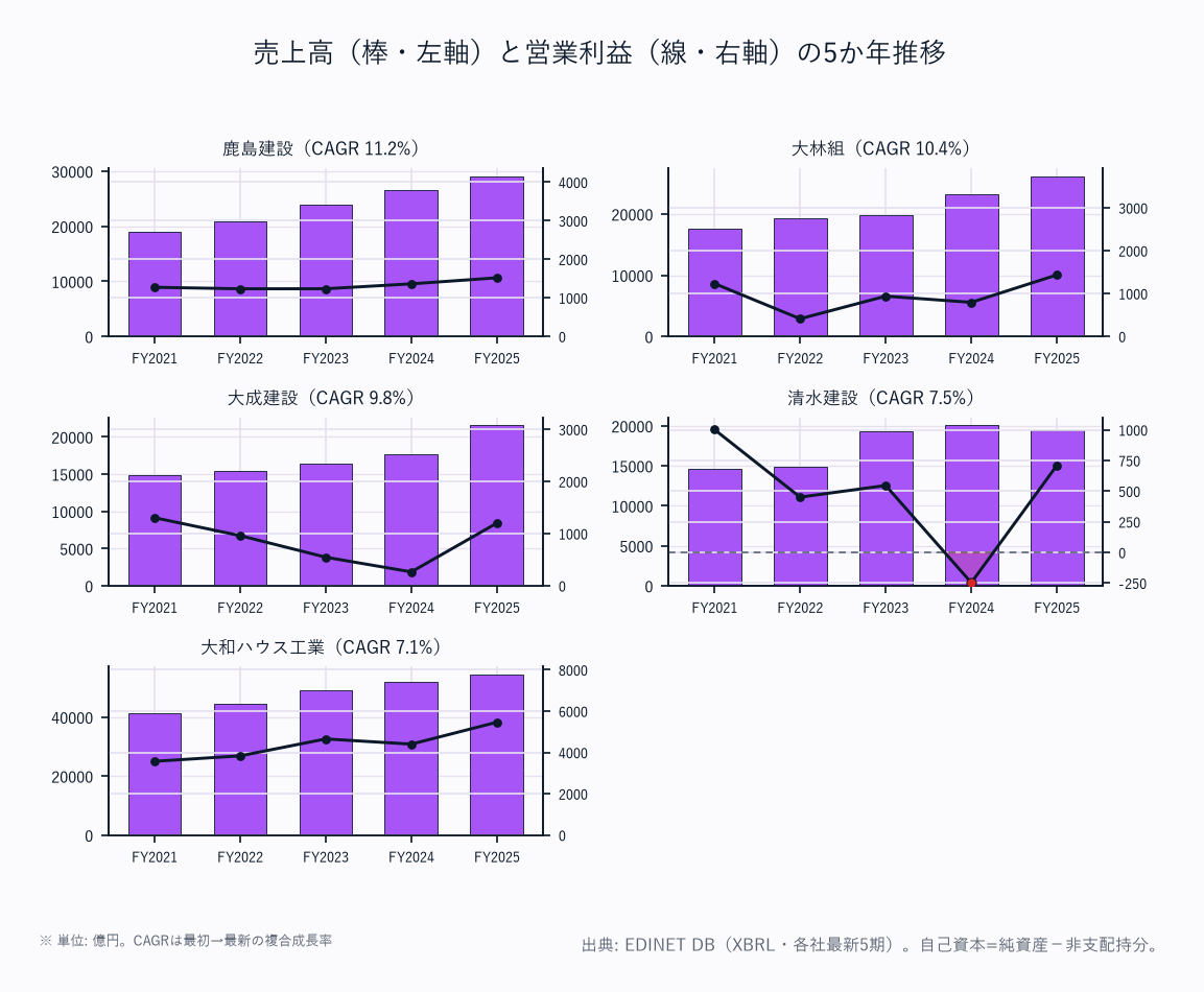 売上高(棒・左軸)と営業利益(線・右軸)の5か年推移(5社)
