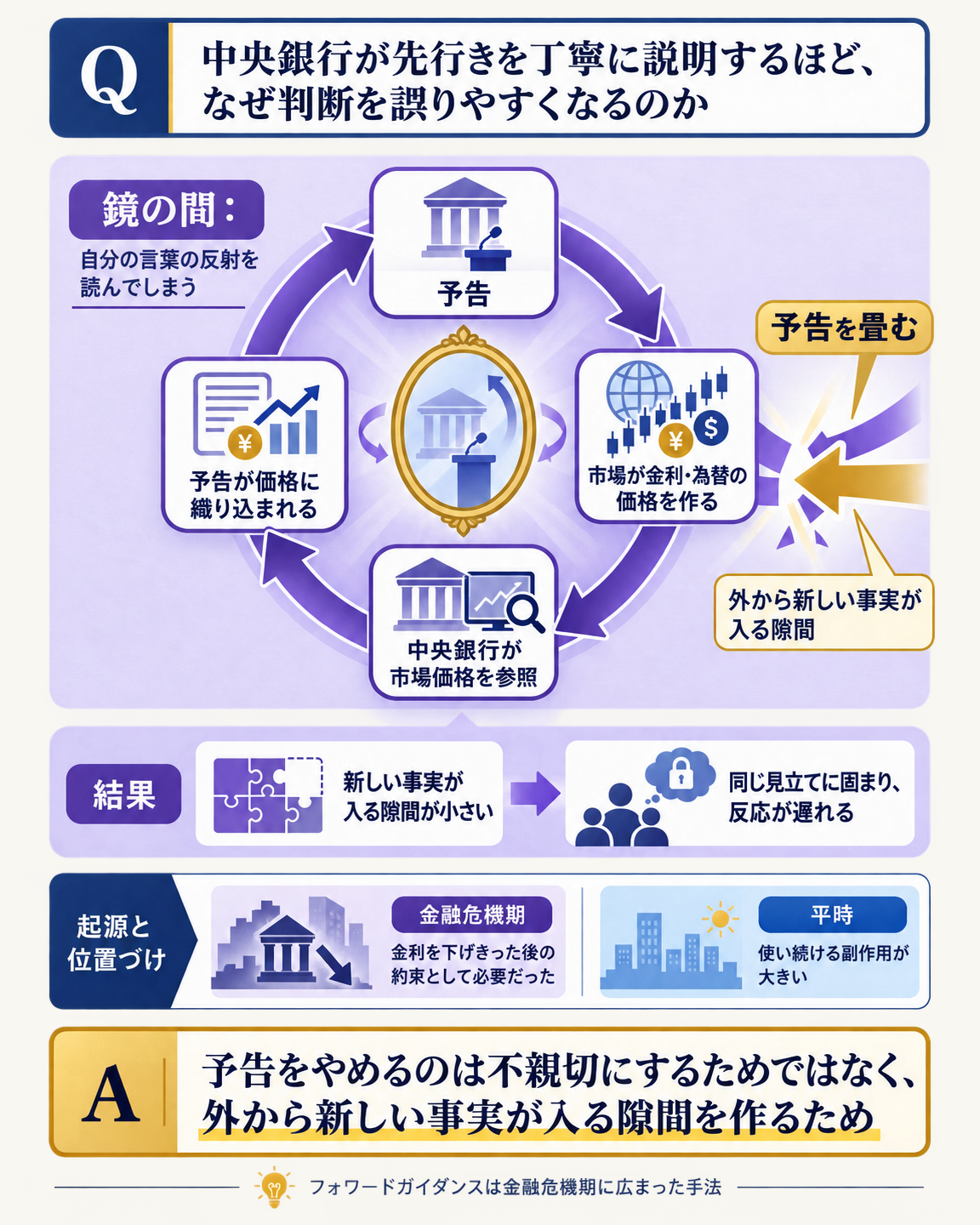 中央銀行の予告がなぜ判断を歪めるのかを説明する構造図。問いとして、中央銀行が先行きを丁寧に説明するほど、なぜ判断を誤りやすくなるのかを置く。仕組みを三段で示す。第一段として、中央銀行が次の一手を予告すると、市場はその予告を前提に金利や為替の価格を作ること。第二段として、その中央銀行は政策を決めるときに市場の価格を判断材料として参照すること。だが市場の価格には自分が出した予告がすでに織り込まれているため、中央銀行は自分の言葉が反射したものを外部の情報として読んでしまうこと。経済学の文献はこれを鏡の間の問題と呼んできたこと。第三段として、この輪の中では新しい事実が入ってくる余地が小さくなり、双方が同じ見立てに固まったまま、環境の変化に気づくのが遅れること。ウォーシュ議長は、市場がFedのガイダンスに大きく依存しFedが市場価格に依存すれば、双方とも新たな展開を見落としやすくなると述べたこと。一文の答えとして、予告をやめるのは不親切にするためではなく、外から新しい事実が入る隙間を作るためである、と結ぶ図