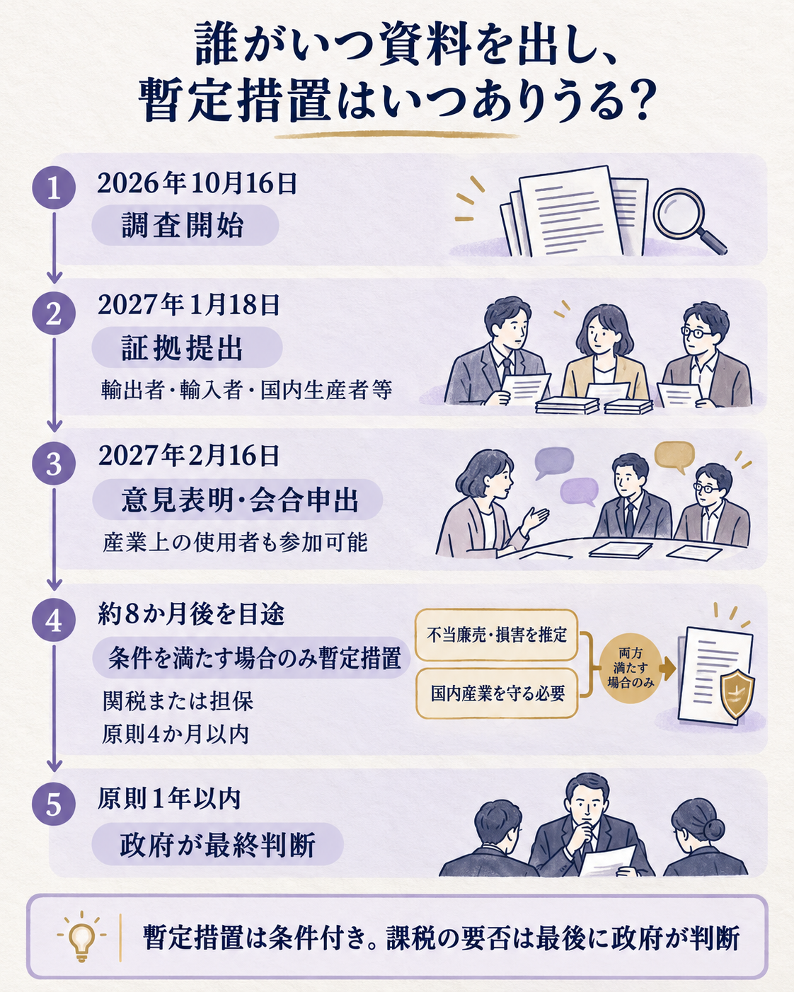 調査開始から暫定措置・最終判断まで