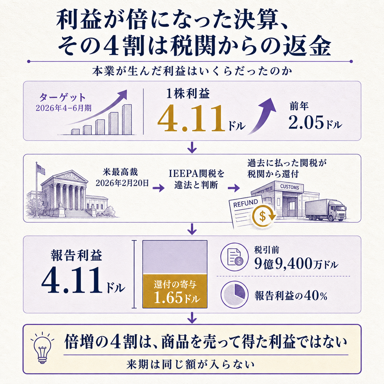 米国の小売4社の2026年4-6月期決算に計上されたIEEPA関税還付の因果を一本で示す概要図。米最高裁が2026年2月20日にIEEPA関税を違法と判断したため、企業が過去に払った関税が税関から戻り、その返金が四半期の利益として計上されたこと、ターゲットでは税引前9億9,400万ドル・1株あたり1.65ドルが入り報告利益4.11ドルの40%を占めたこと、ただしこれは商品を売って得た利益ではなく一度きりであること、さらに4社が同じ性質の利益をそれぞれ違う開示の仕方で処理したため横並び比較が壊れることを、9億9,400万ドル・1株1.65ドル・報告利益の40%という根拠数値で示し、来期の計画は報告値ではなく還付を除いた数字から積む必要があると結論づける図