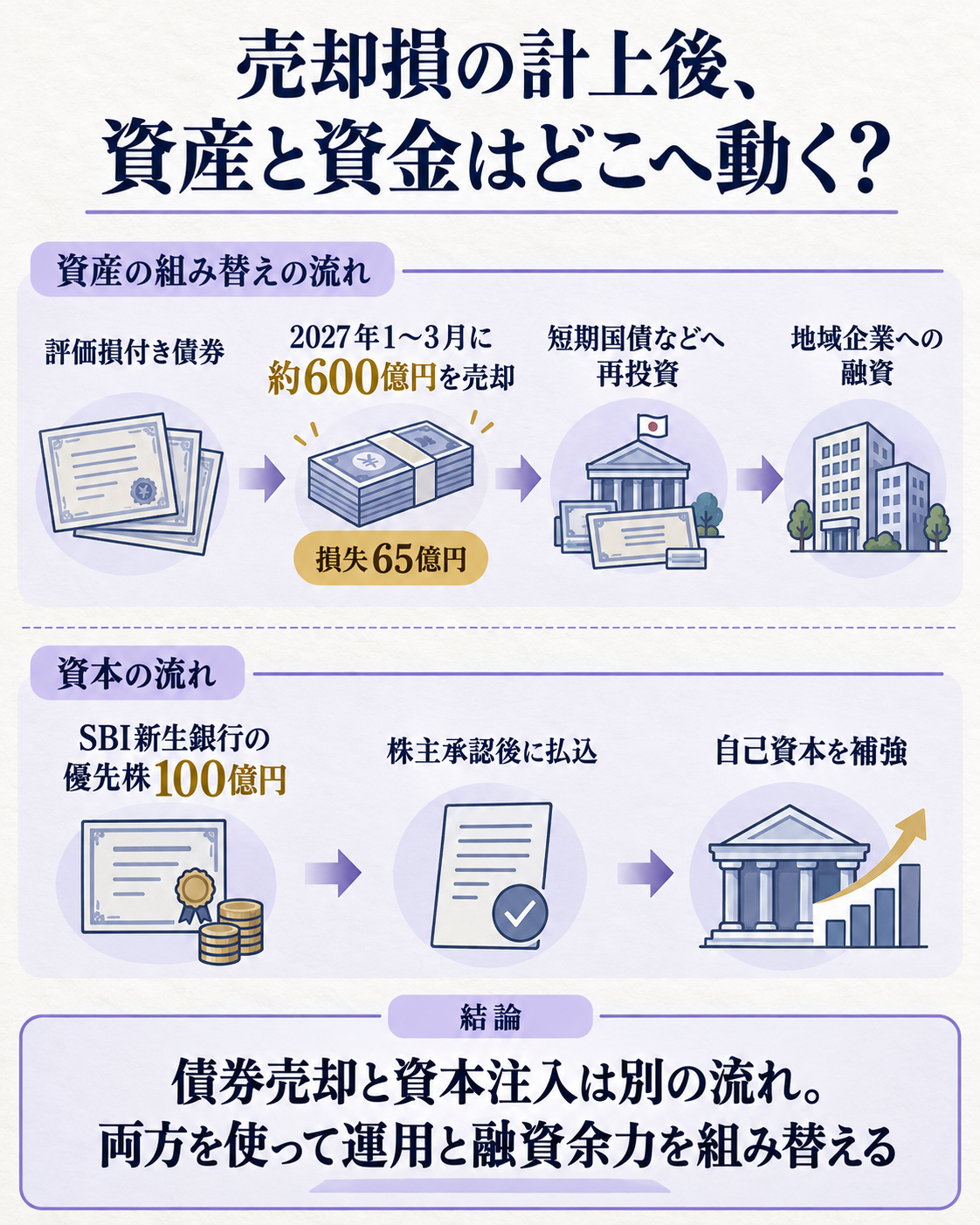債券売却損を今期に計上し、短期運用と地域融資へ切り替える仕組み