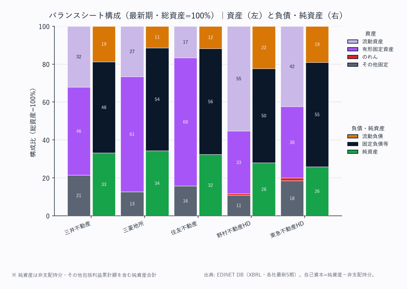 バランスシート構成(各社・総資産=100%/資産は上から流動資産→固定資産の標準BS構造)