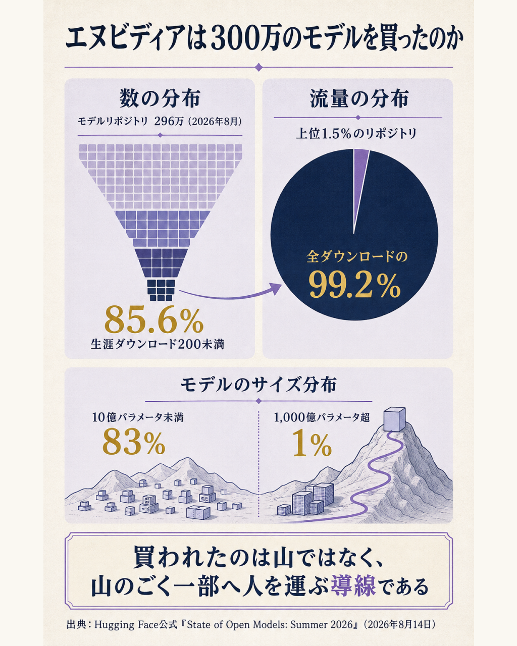 Hugging Face上のモデル流通が極端に偏っている構造を示す図。問いとして、エヌビディアは300万のモデルを買ったのか、という問いを置く。仕組みとデータとして、Hugging Face公式の2026年8月時点データに基づき、モデルリポジトリ296万のうち生涯ダウンロード数200未満が85.6%を占める一方で、上位1.5%のリポジトリが全ダウンロードの99.2%を占めるという二重の偏りを示す。さらにダウンロードされているモデルのサイズ分布として、全期間の83%が10億パラメータ未満、1,000億パラメータ超はわずか1%であることを添える。一文の答えとして、買われたのはモデルの山ではなく、その山のごく一部へ人を運ぶ導線である、と結ぶ。買収金額、評価額の履歴、規制の先例はこの図には載せない