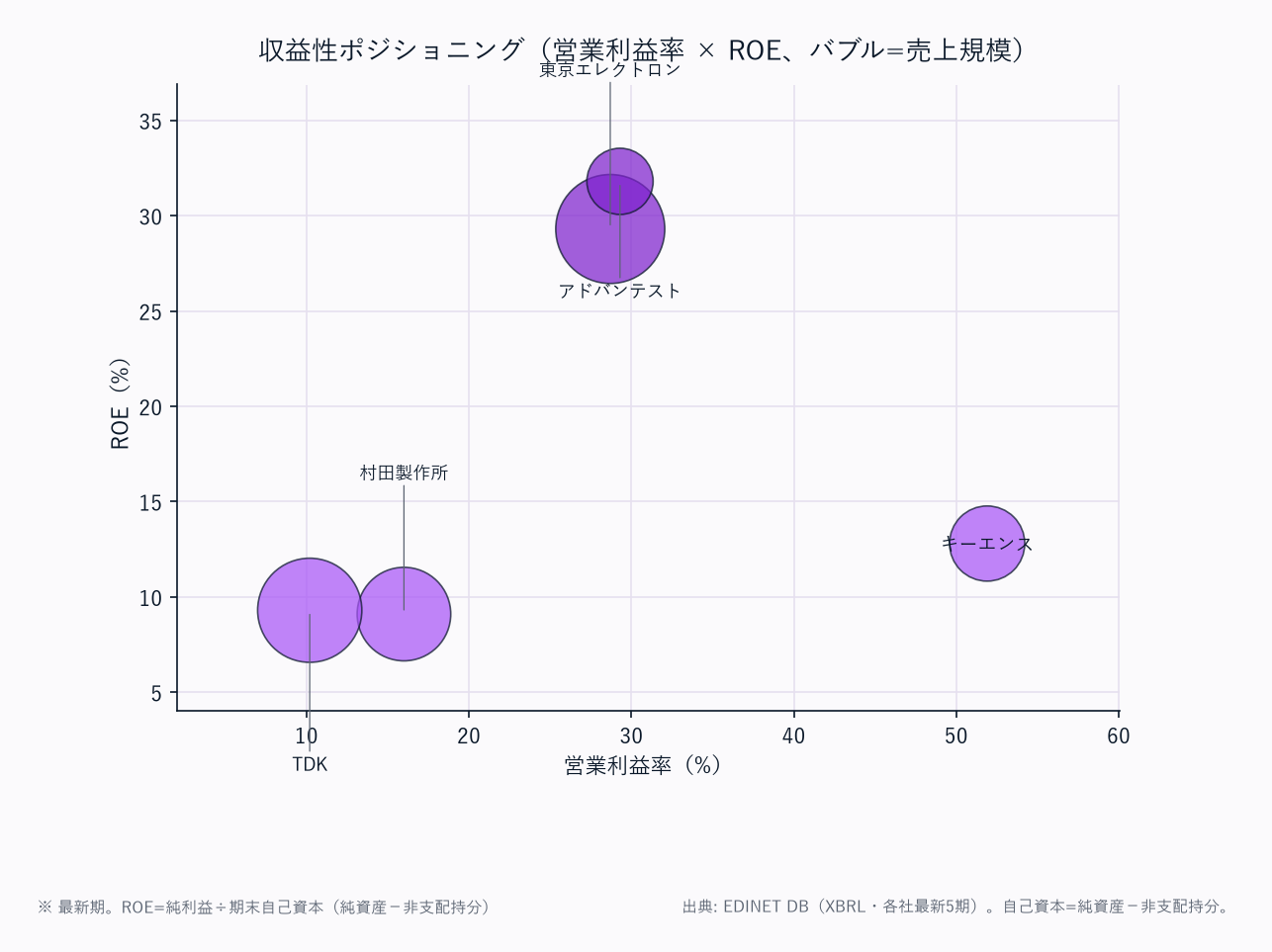 収益性ポジショニング（営業利益率 × ROE、バブル=売上規模）