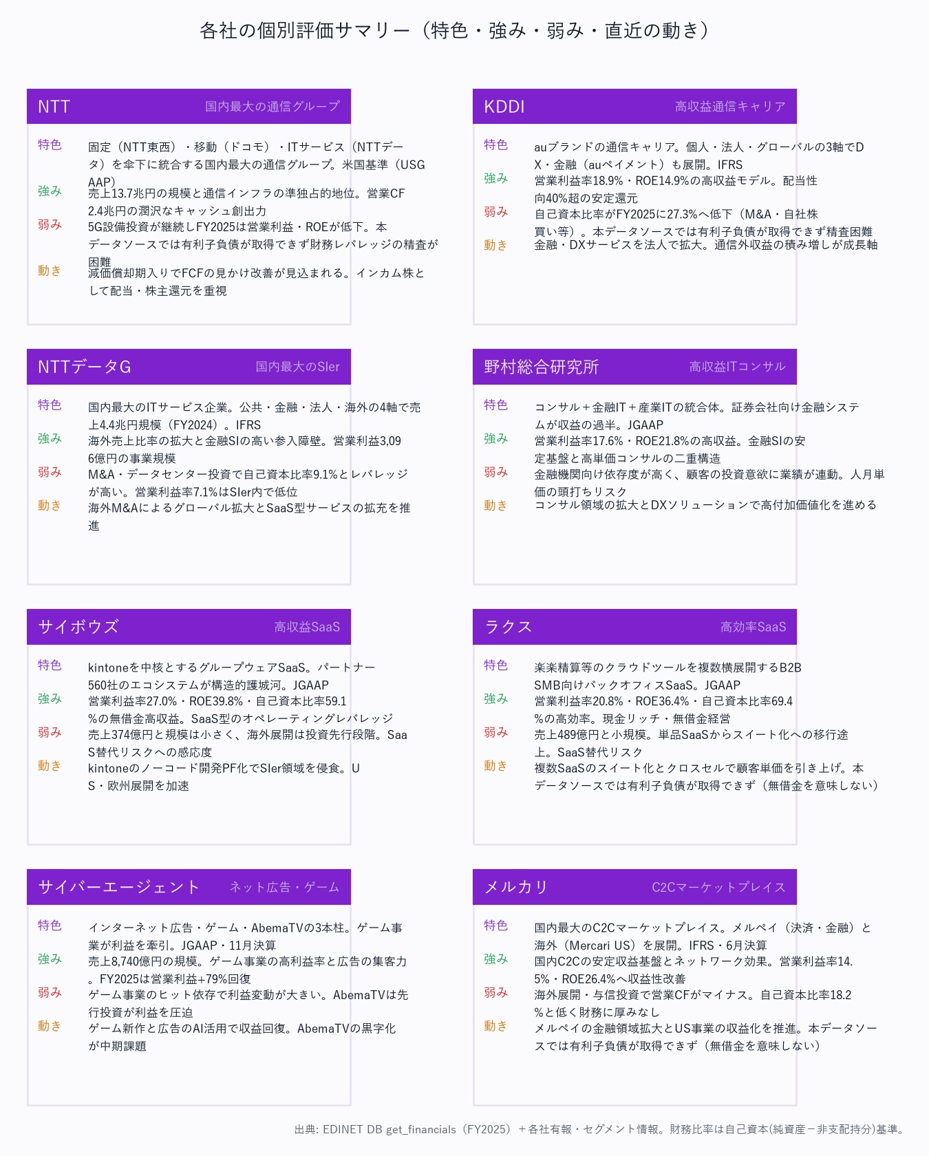 各社の個別評価サマリー（特色・強み・弱み・直近の動き）