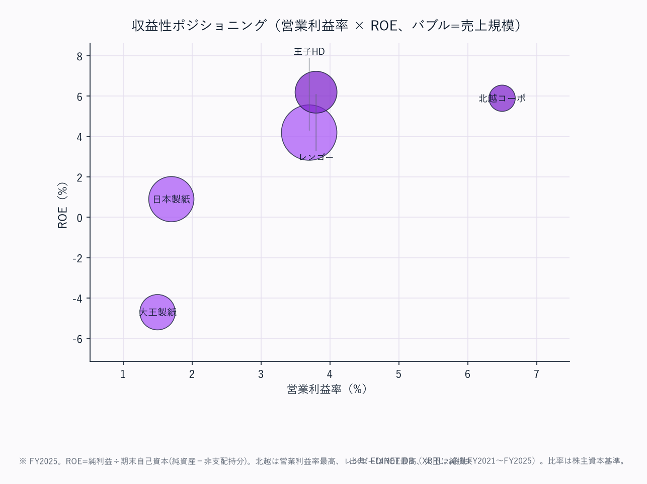 収益性ポジショニング(営業利益率 × ROE、バブル=売上規模)