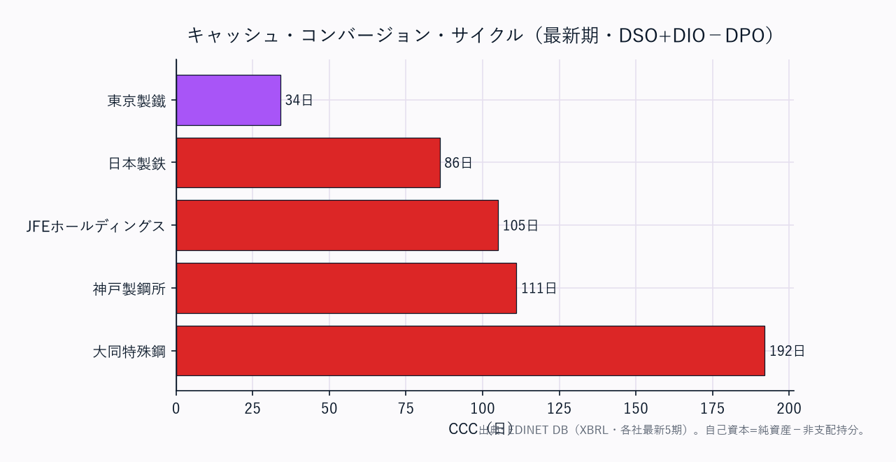 CCC(運転資本の重さ)横棒(DSO+DIO−DPO・5社)