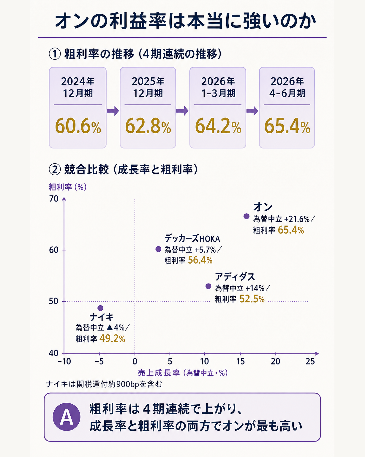 Onの利益率は本当に強いのかという問いに対し、粗利率が60.6%から65.4%へ4期連続で上昇した推移と、直近四半期の競合比較(On 65.4%、Deckers/HOKA 56.4%、adidas 52.5%、Nike 49.2%)を並べ、Onが業界最高水準の粗利率と最も高い成長率を同時に保っていることを示したデータ図