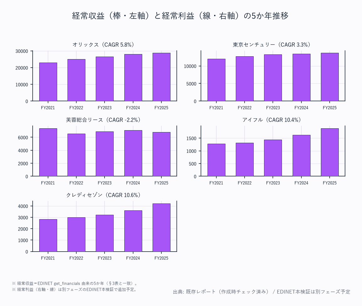 経常収益（棒・左軸）と経常利益（線・右軸）の5か年推移（5社）