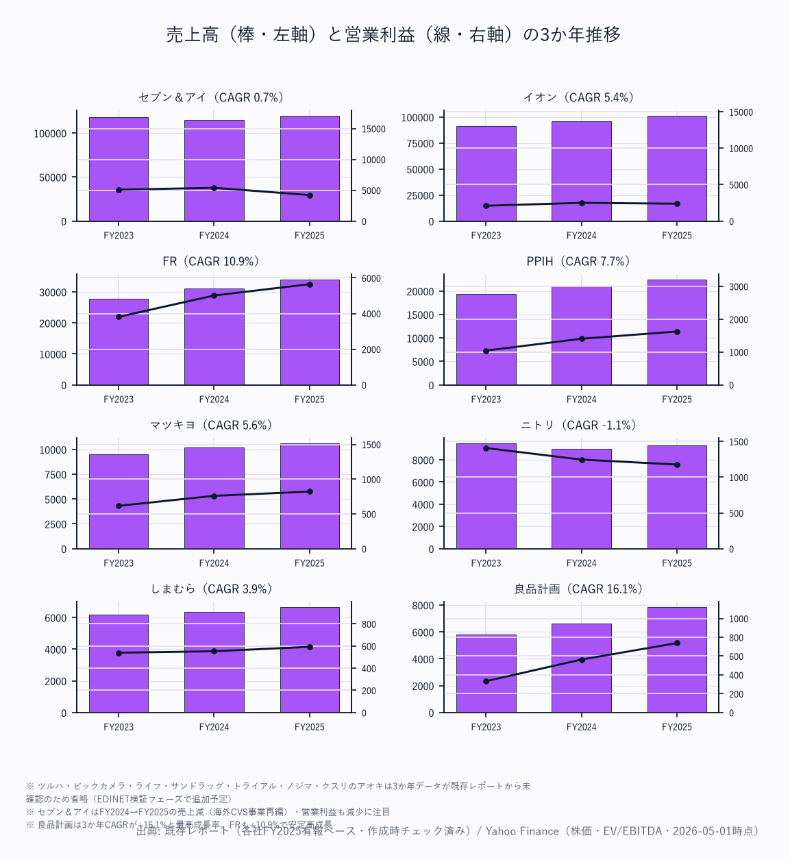 売上高(棒・左軸)と営業利益(線・右軸)の5か年推移(15社)