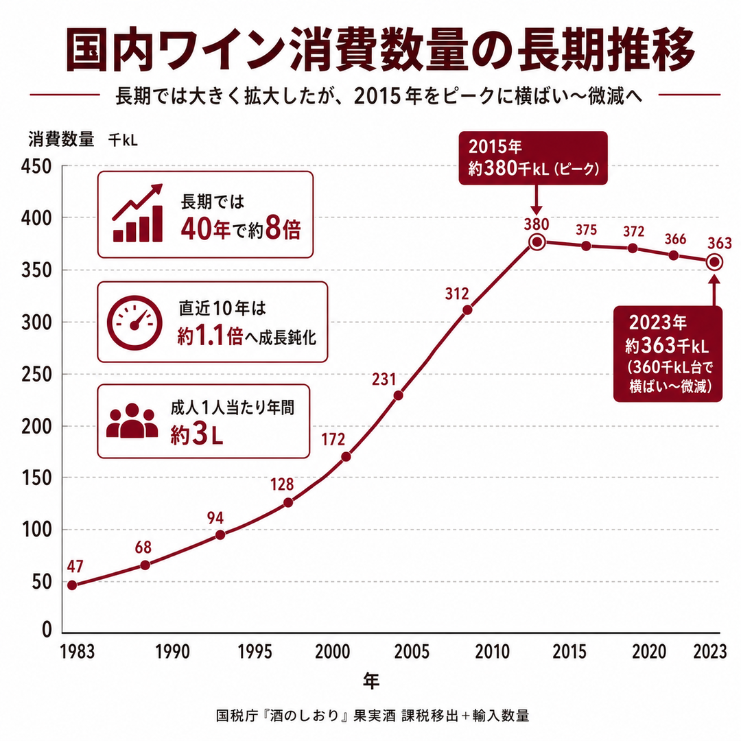 図2:国内ワイン消費数量の長期推移