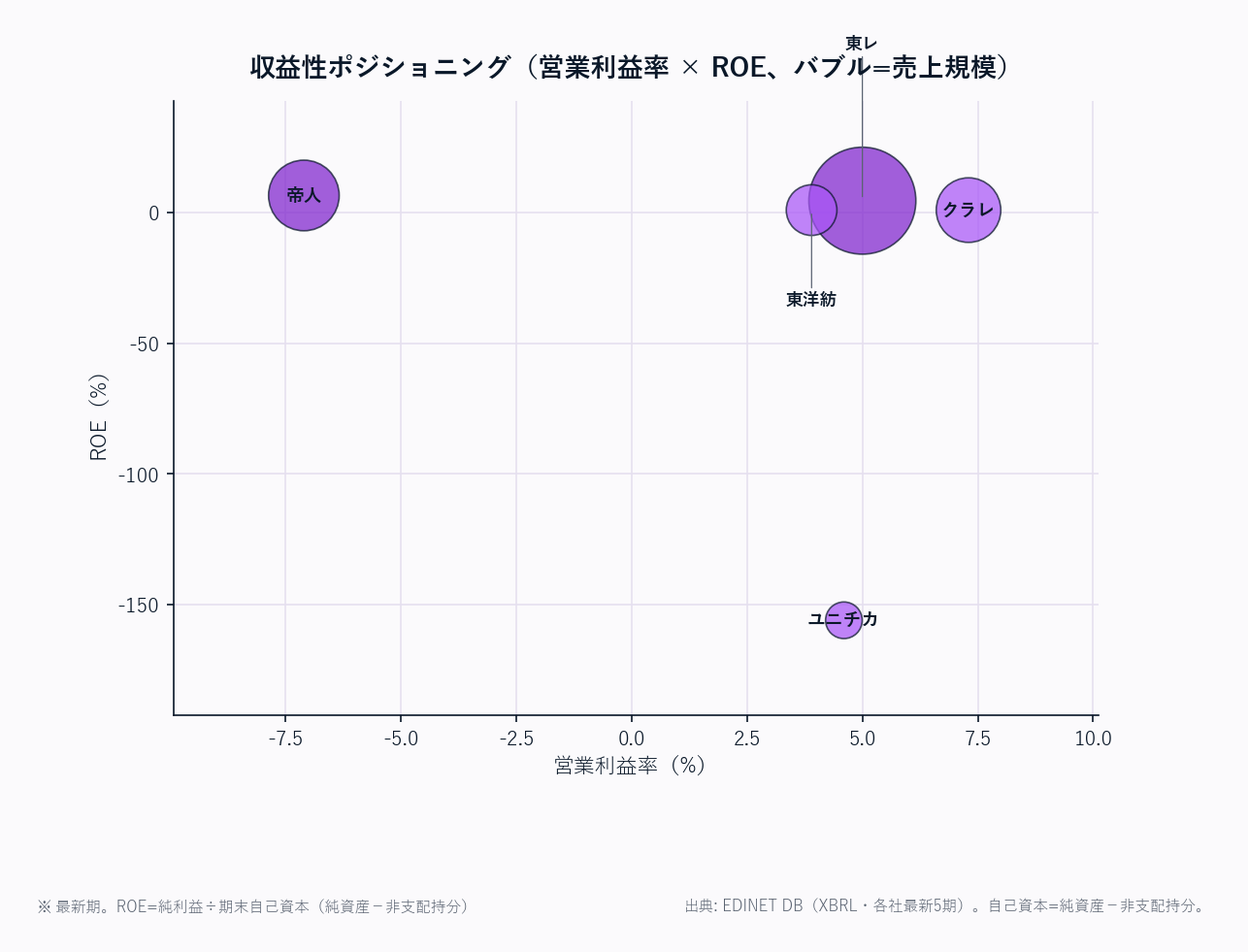 収益性ポジショニング(営業利益率 × ROE、バブル=売上規模)