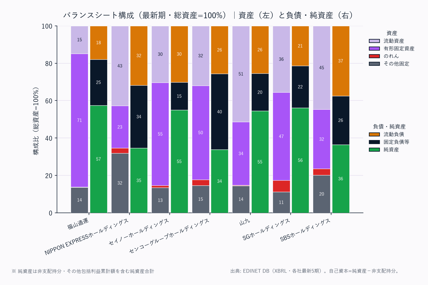 バランスシート構成(各社・総資産=100%/資産は上から流動資産→固定資産の標準BS構造)
