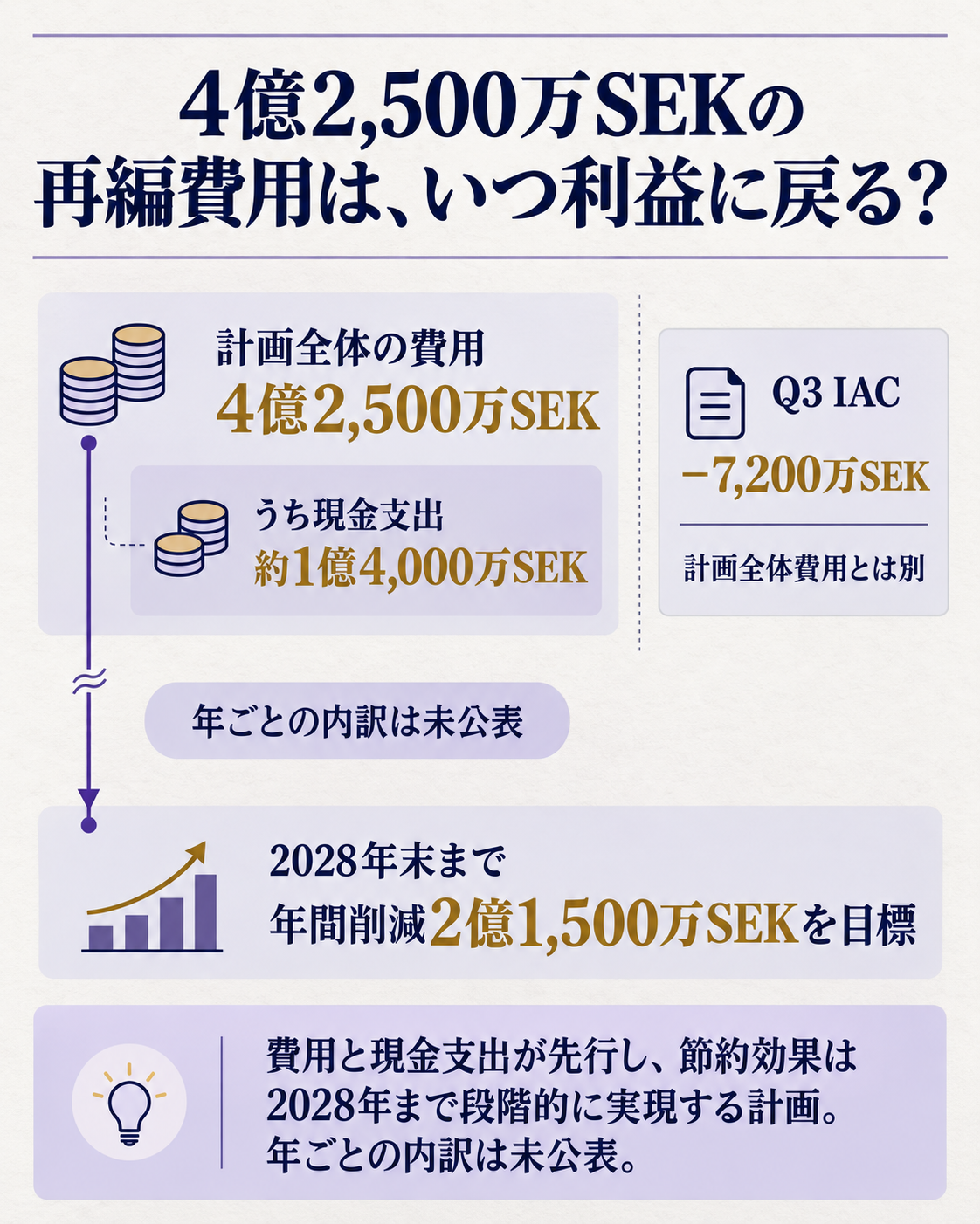 北米RV需要の落ち込みからDometicの減損・再編費用・将来の節約効果へつながる因果を示す図