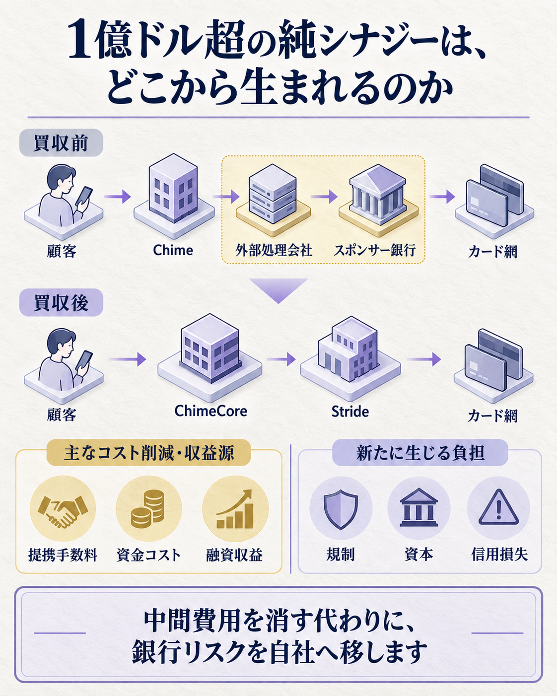 Chimeの利益構造が、顧客、Chime、外部処理会社、スポンサー銀行、カード網へ分かれていた状態から、処理と銀行を内製する状態へ変わる縦長構造図。問いは、1億ドル超の純シナジーがどこから生まれるのか。提携手数料削減、預金の低コスト資金、融資収益の取り込みを主要要素に置き、規制・資本・信用損失が新たに社内へ入ることも対で示す。答えは、中間費用を消す代わりに銀行リスクを引き受ける、とする