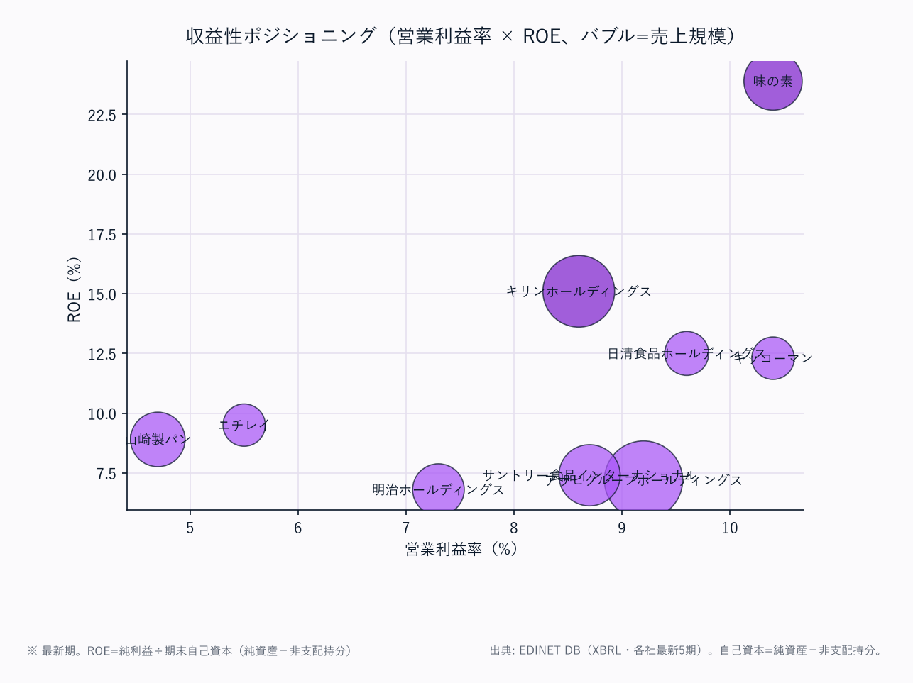 収益性ポジショニング（営業利益率×ROE）