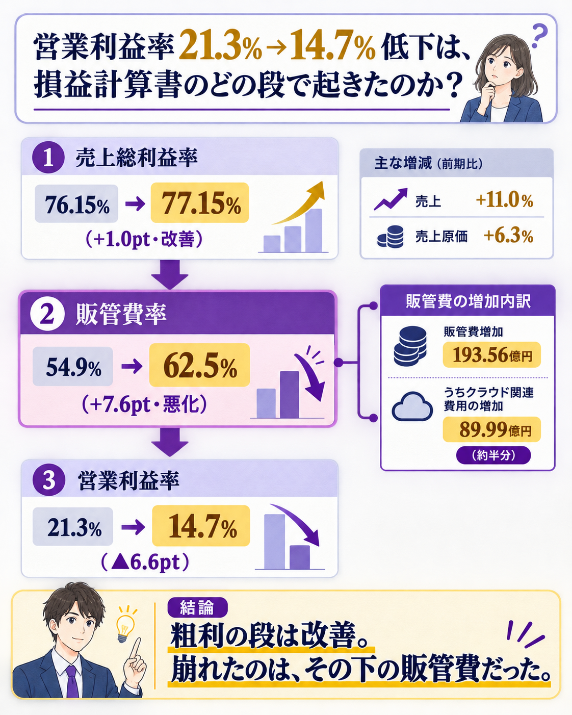 トレンドマイクロの営業利益率がなぜ21.3%から14.7%へ低下したのかという問いに対し、売上総利益率が76.15%から77.15%へ1.0ポイント改善した一方で、販管費率が54.9%から62.5%へ7.6ポイント上昇したことが原因であり、その販管費増加193.56億円のうち約90億円がクラウド関連費用の増加であるという構造を、売上原価と販管費を分けて示した仕組み図