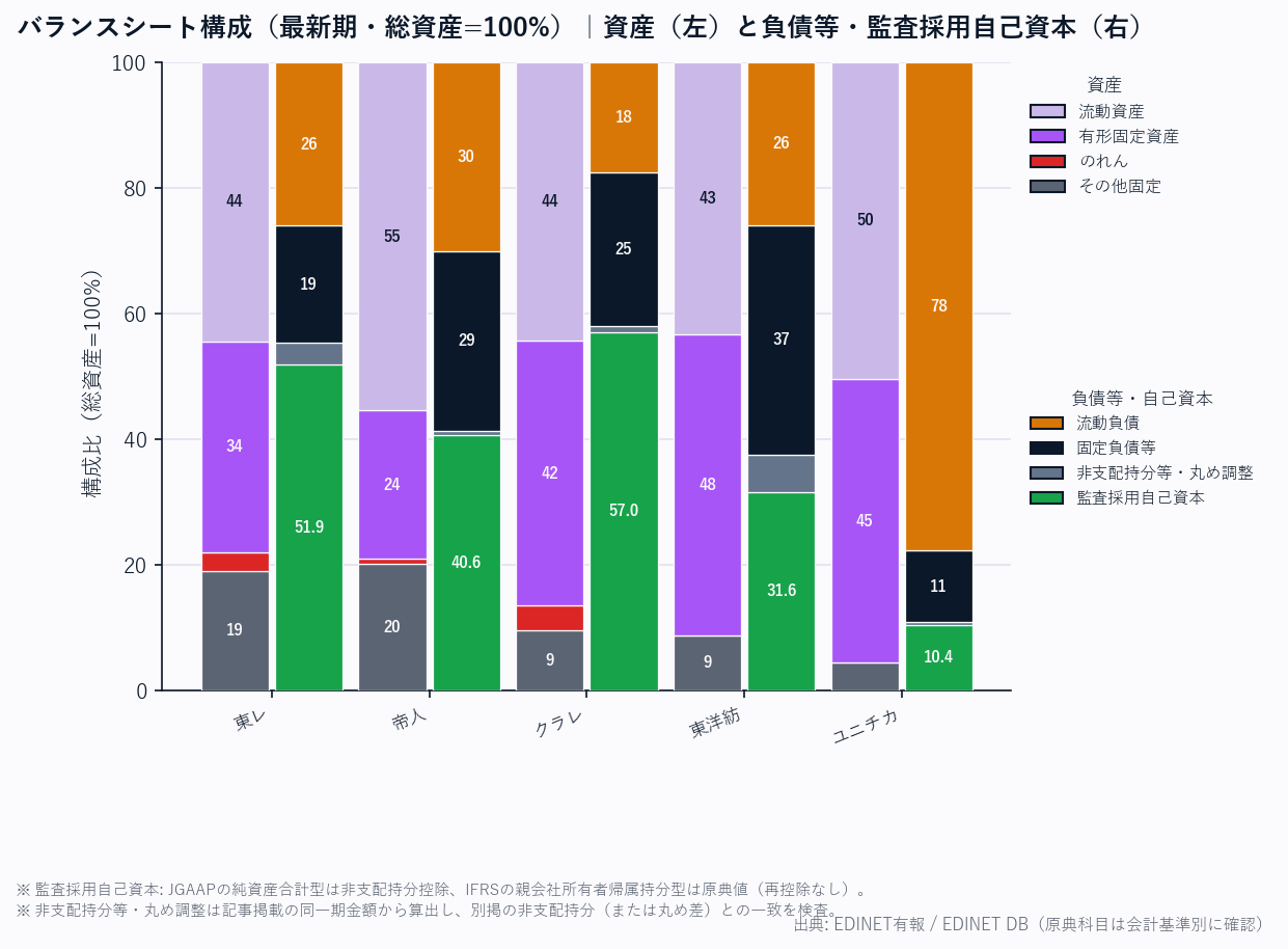 バランスシート構成(各社・総資産=100%/資産と負債等・会計基準別の監査採用自己資本)
