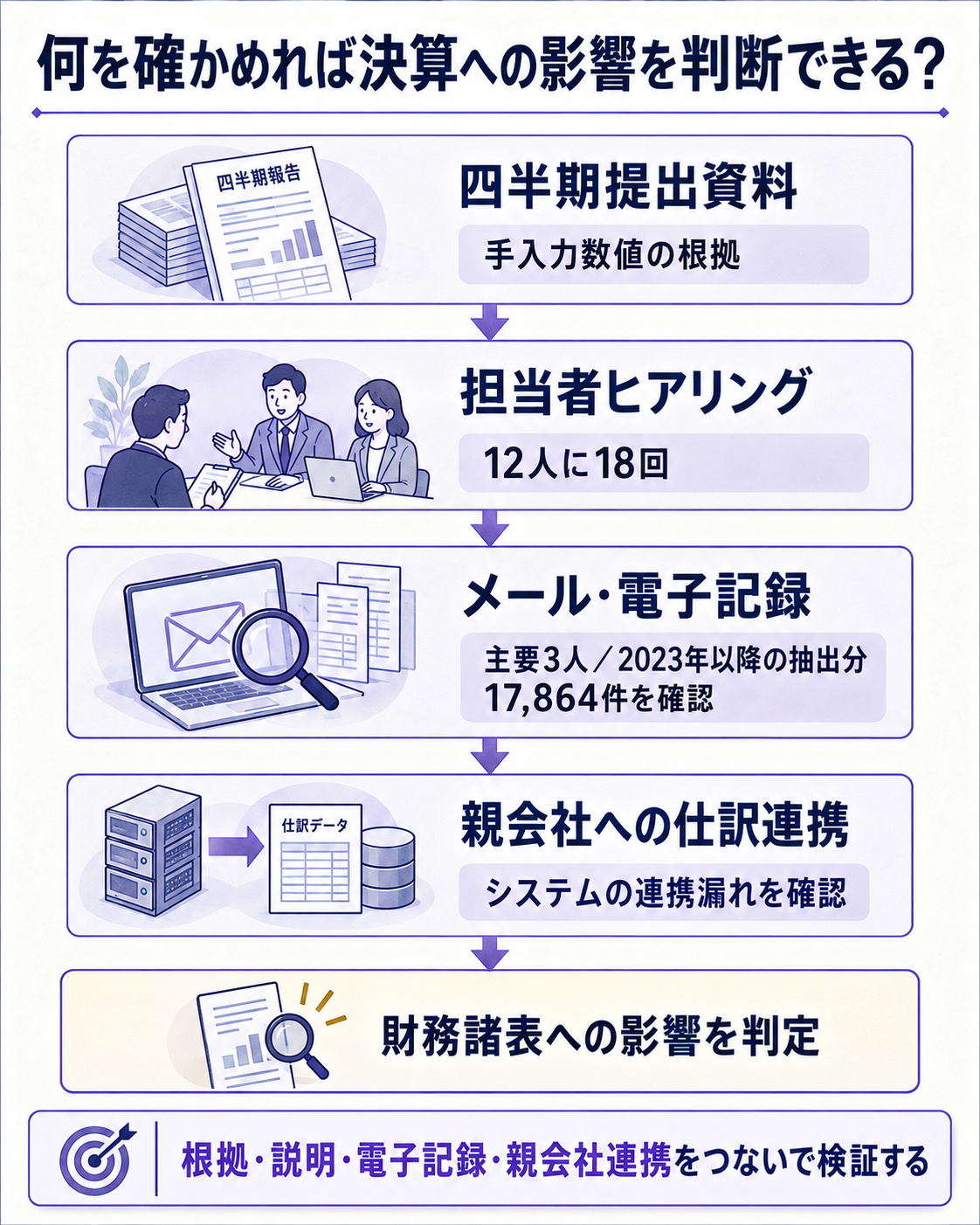 会計データの作成から親会社への報告までをたどり、調査で確かめた三つの経路を示す図