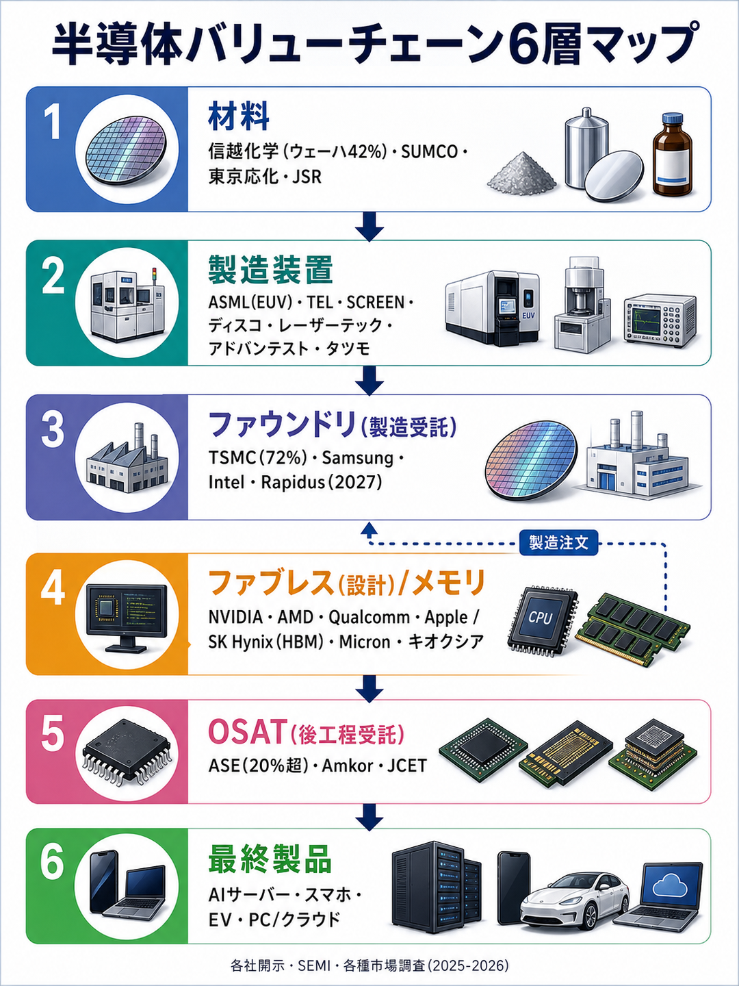 図2:半導体バリューチェーン6層マップ