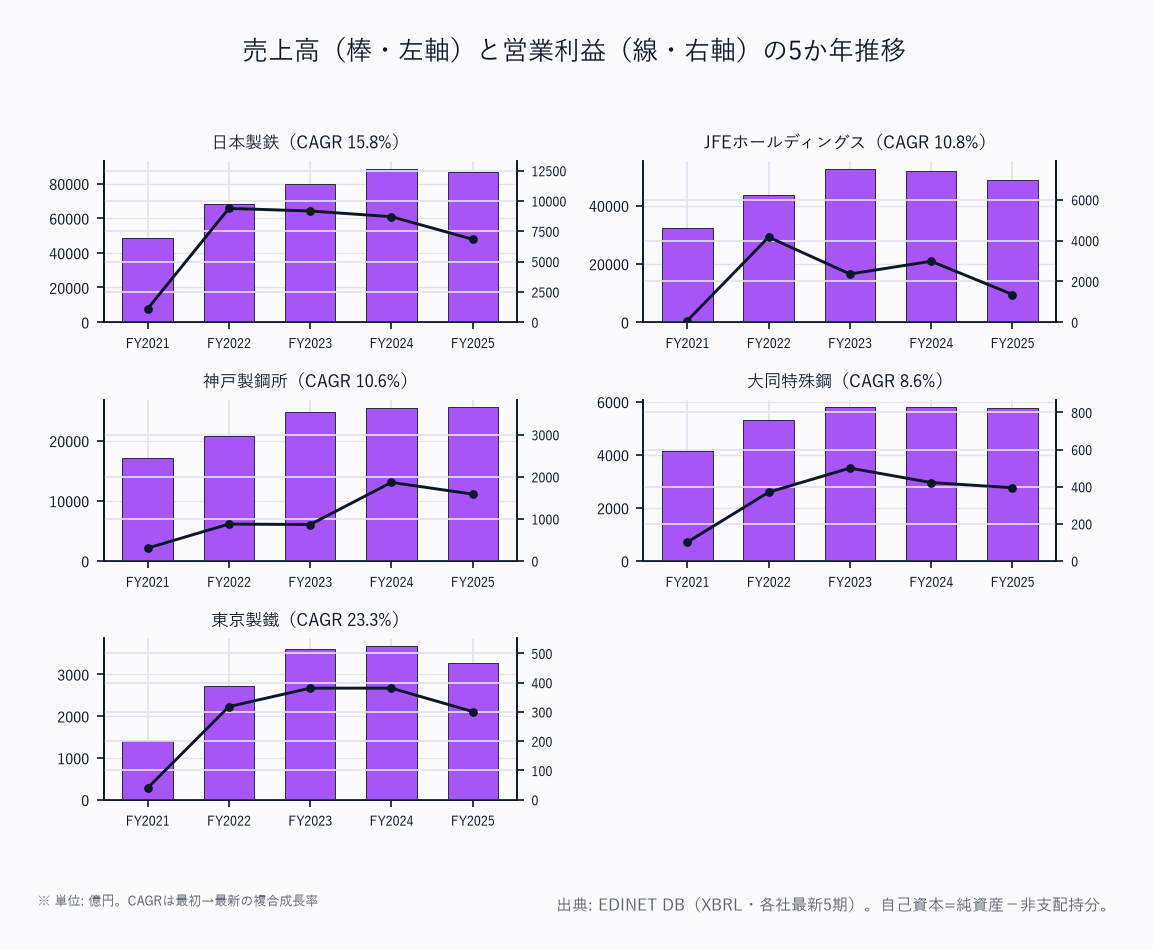 売上高(棒・左軸)と営業利益(線・右軸)の5か年推移(5社)