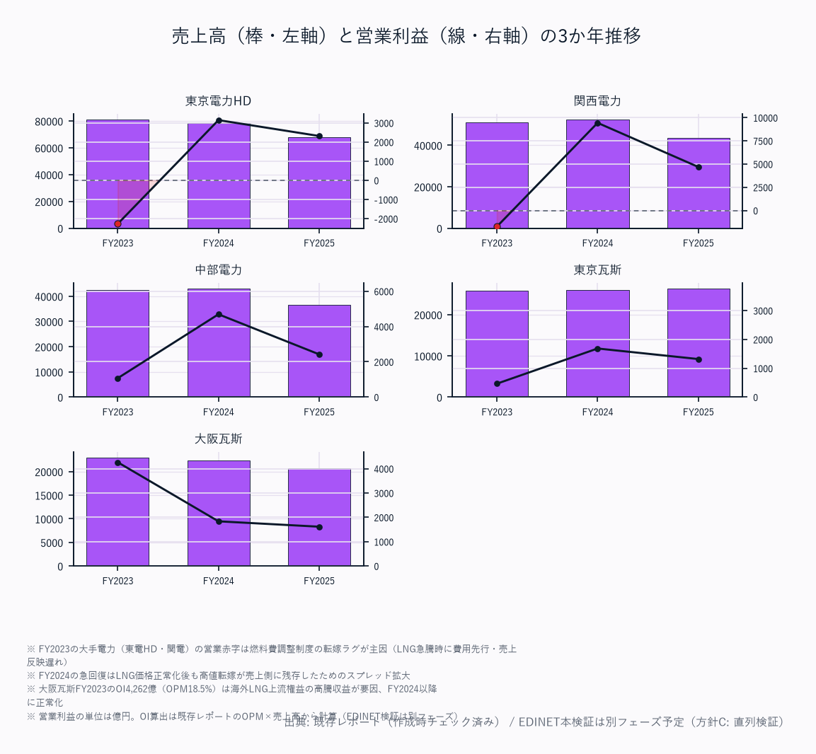 売上高(棒・左軸)と営業利益(線・右軸)の5か年推移(5社)