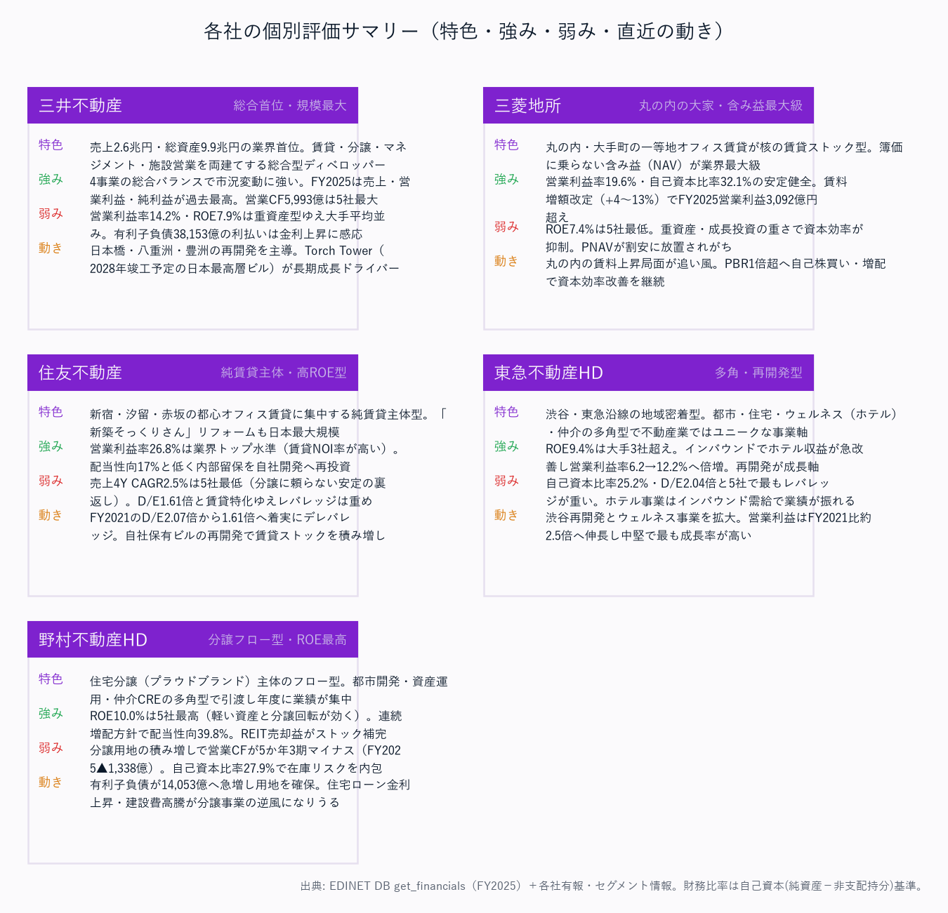 各社の個別評価サマリー(特色・強み・弱み・直近の動き)