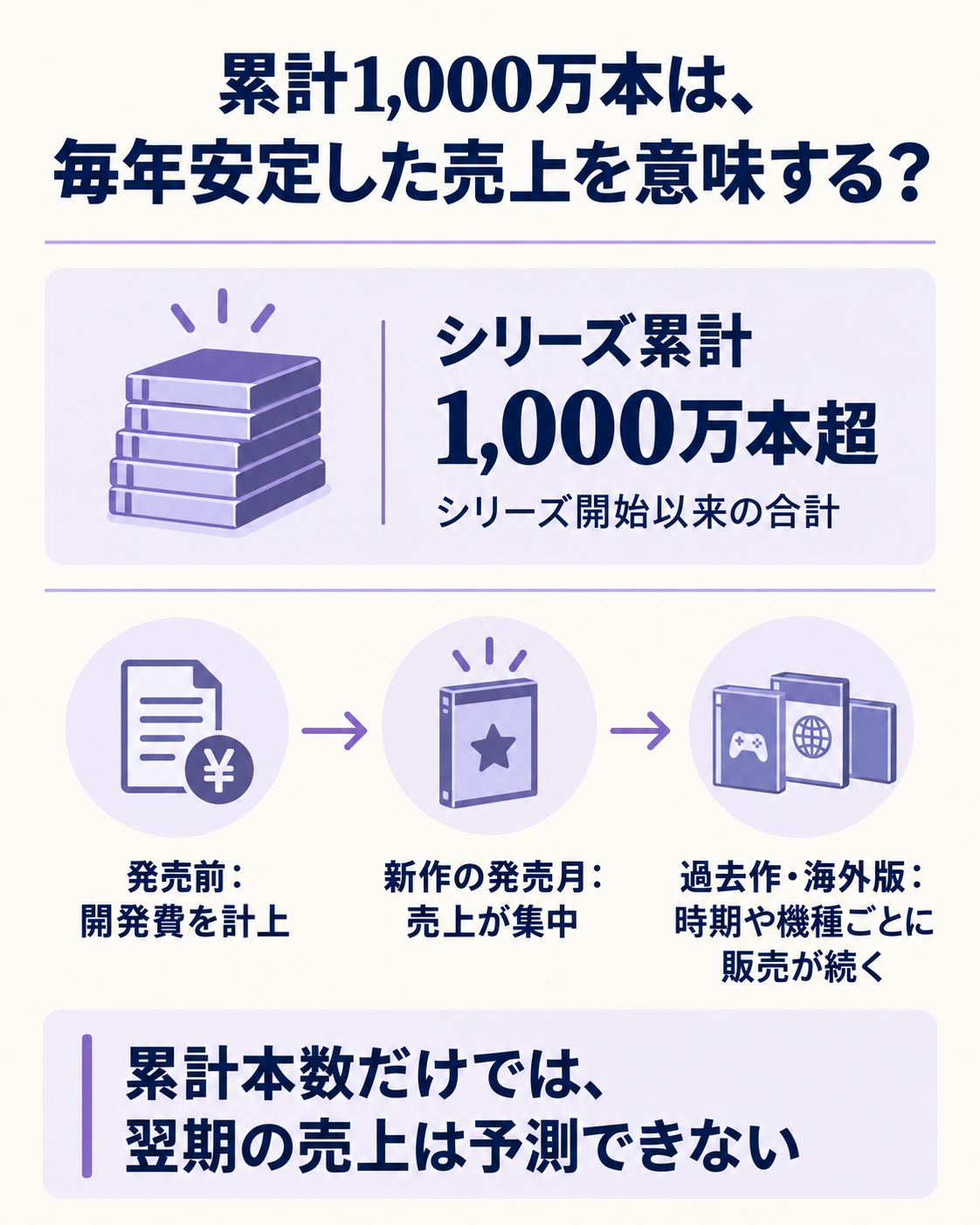 累計販売本数と年度売上を分け、新作発売・過去作展開・開発費の時期を並べた比較図
