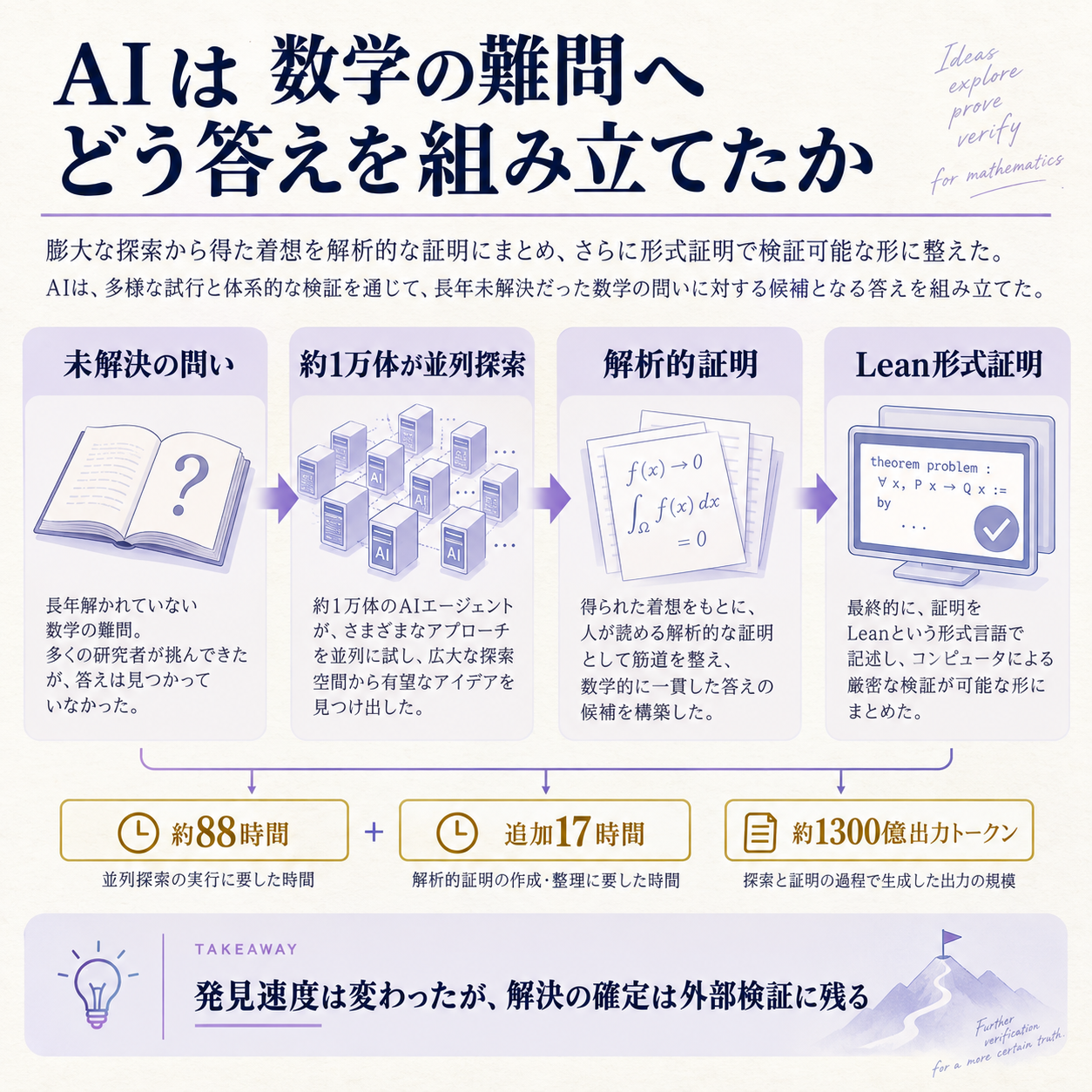 AIが数学の難問へ答えを出すまでの一本の因果を示す概要図。約1万体のAIが探索し、解析的な証明とLean形式証明を作った。根拠数値は約88時間、追加17時間、約1300億出力トークン。一文の結論は、発見の速度は一変したが、解決を確定する役割は外部検証に残る、とする