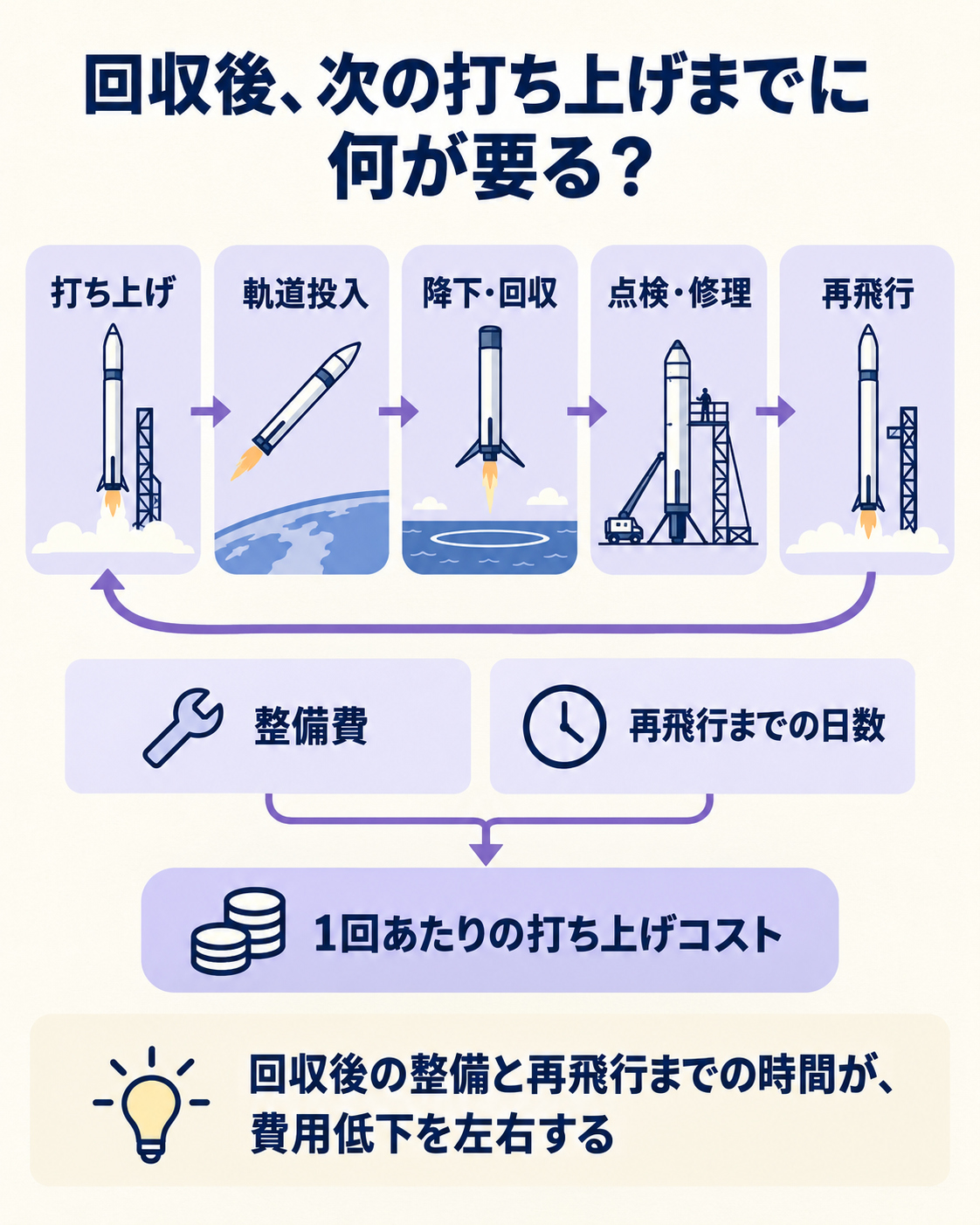 上昇時の軌道投入と、帰還時の推力調整・再始動を組み合わせる技術上の問いを示す図